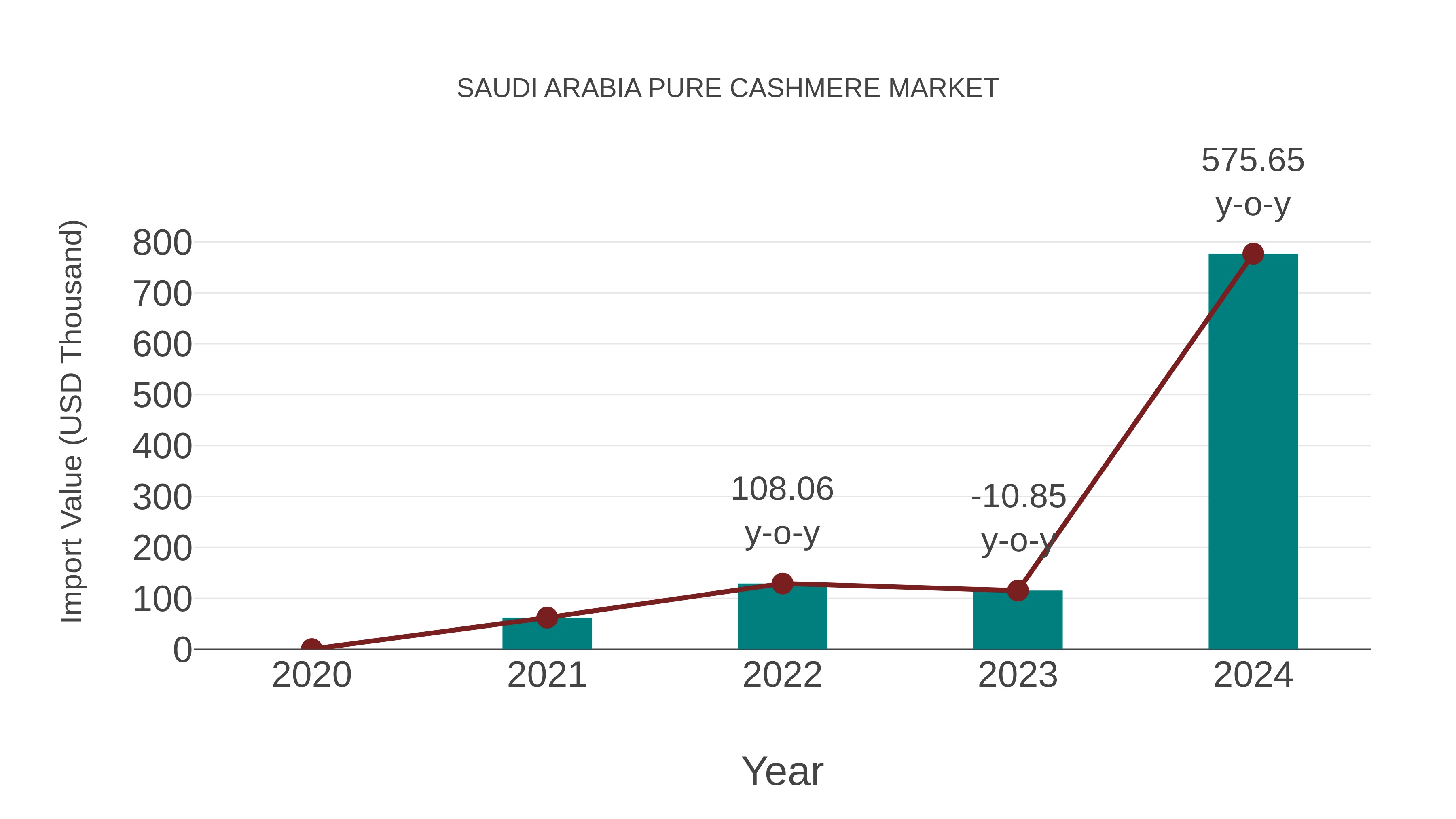  Saudi Arabia Pure Cashmere Market: Import Trend Analysis
