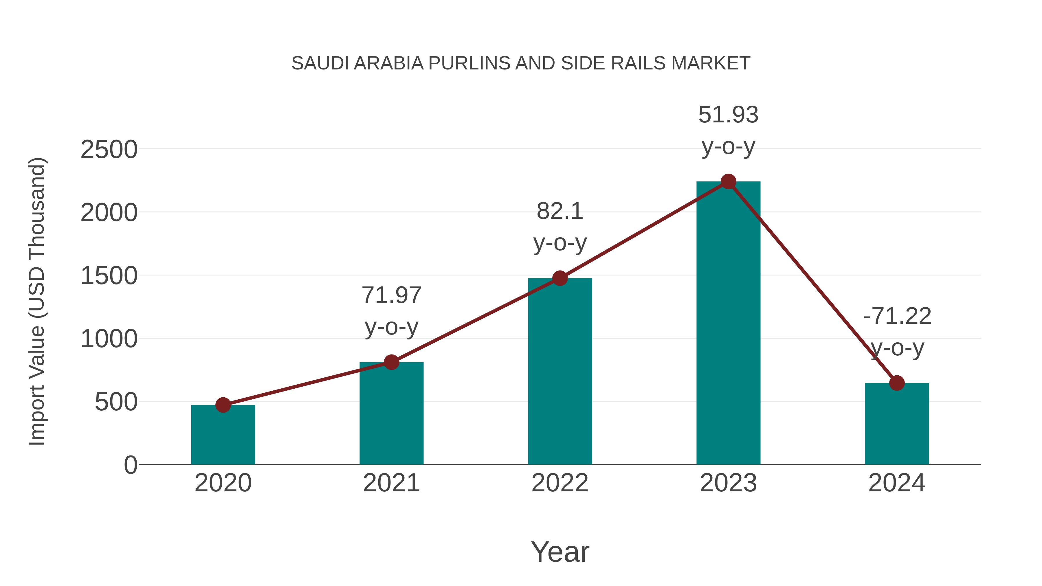  Saudi Arabia Purlins and Side Rails Market: Import Trend Analysis