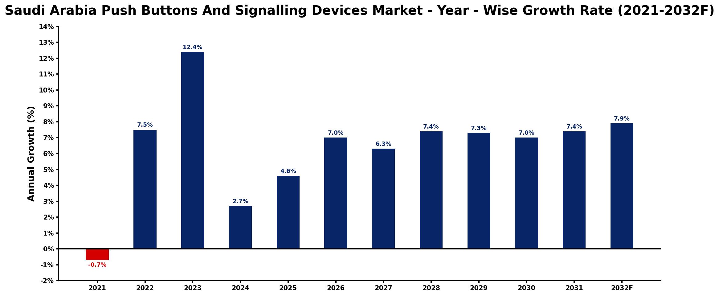 Saudi Arabia Push Buttons And Signalling Devices Market Year-wise Growth Rate and Key Drivers