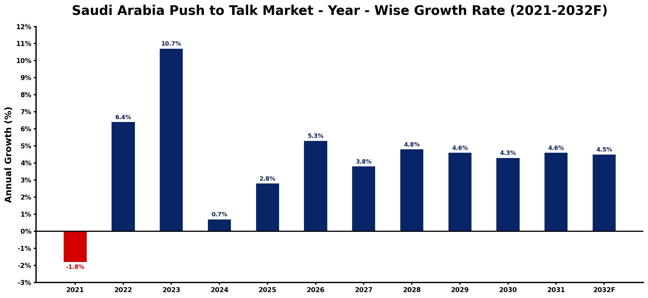 Saudi Arabia Push to Talk Market Year-wise Growth Rate and Key Drivers