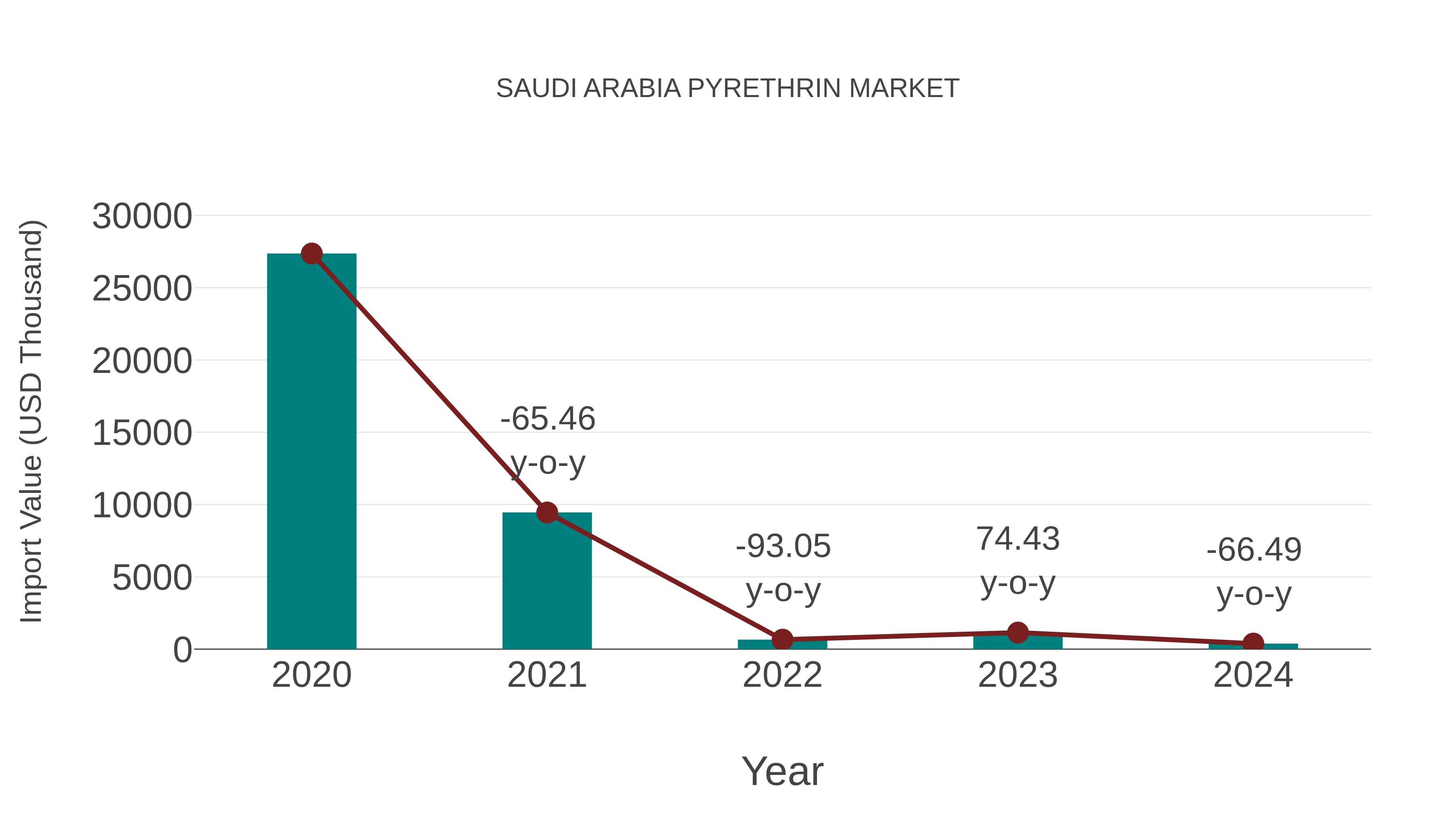  Saudi Arabia Pyrethrin Market: Import Trend Analysis