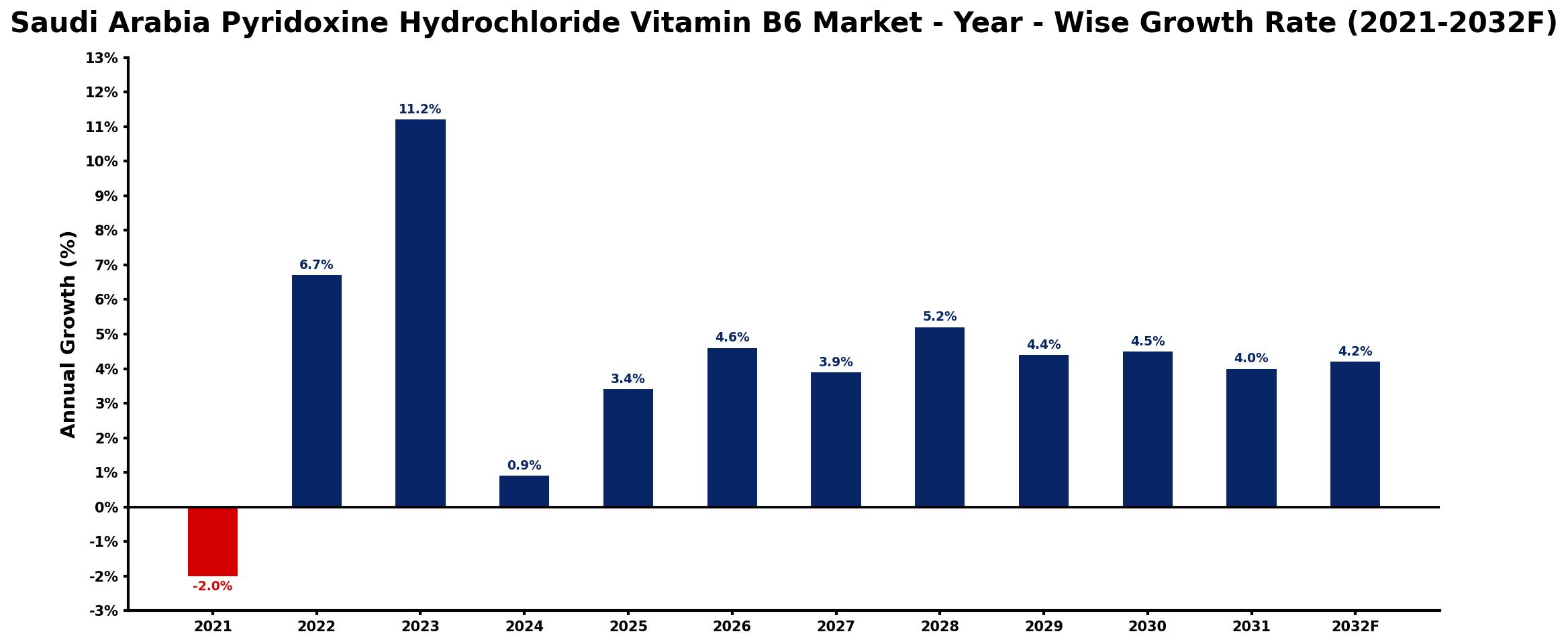 Saudi Arabia Pyridoxine Hydrochloride Vitamin B6 Market Year-wise Growth Rate and Key Drivers