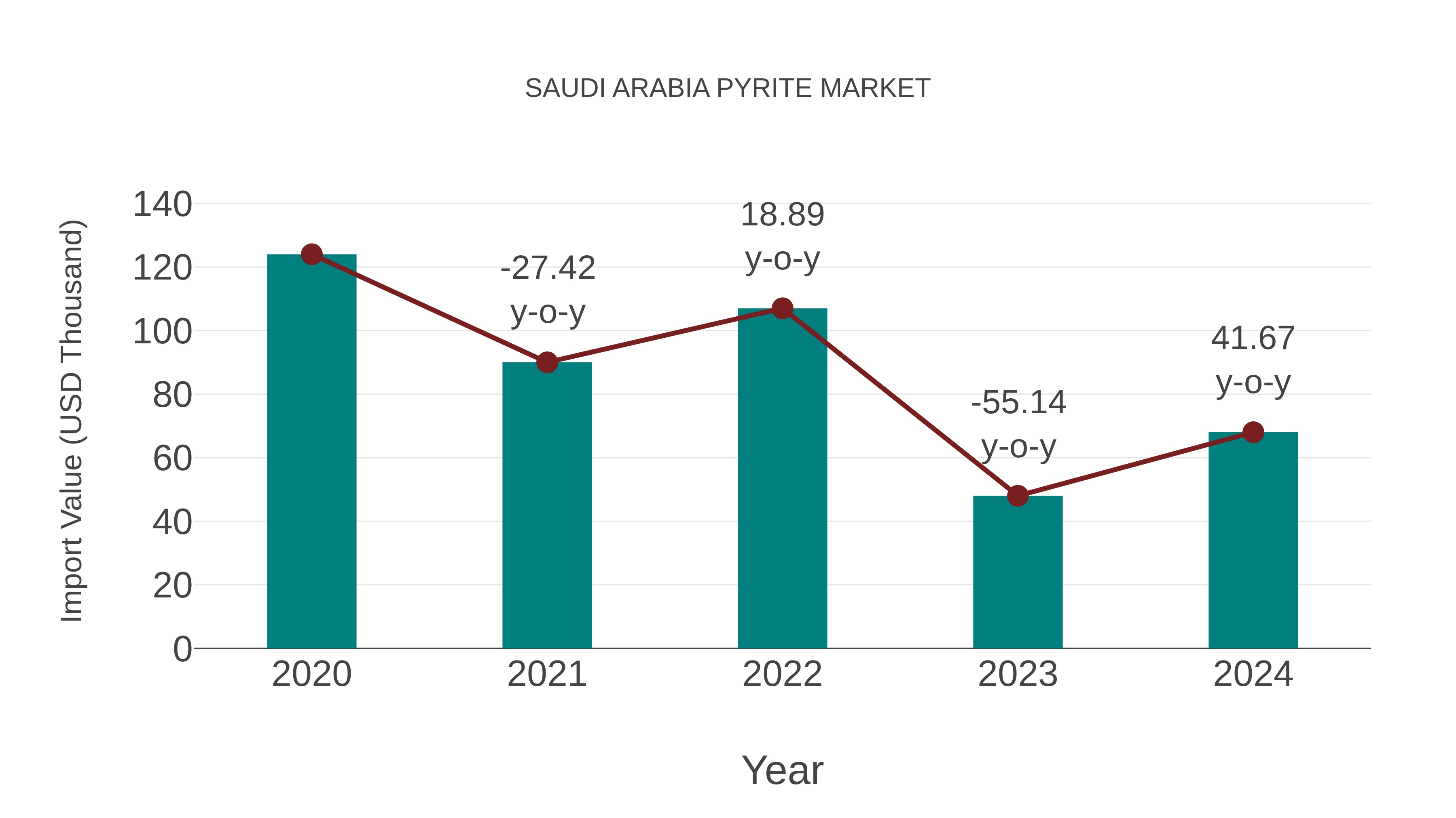 Saudi Arabia Pyrite Market: Import Trend Analysis