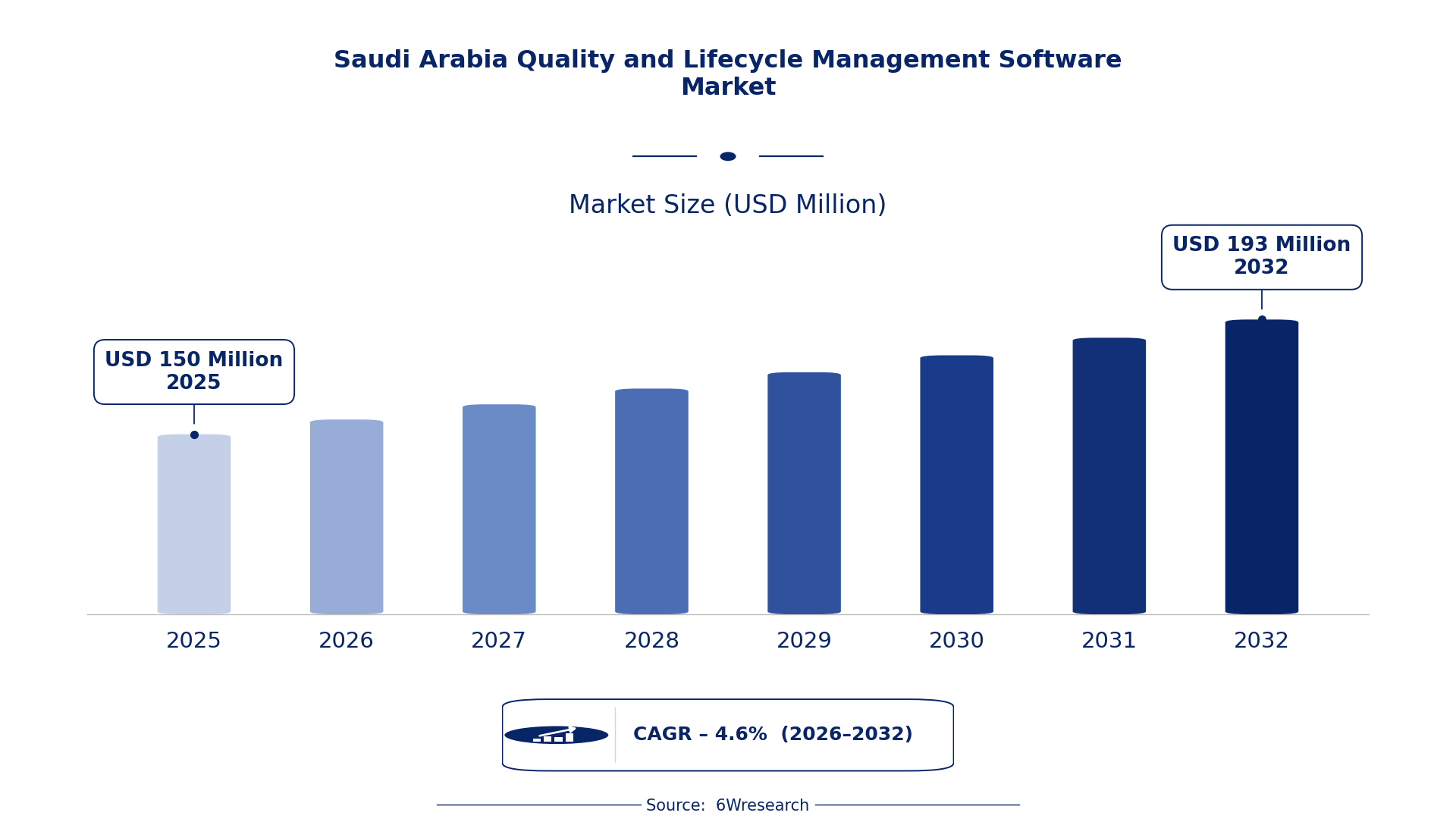 Saudi Arabia Quality and Lifecycle Management Software Market Size & Growth Rate (2026-2032)