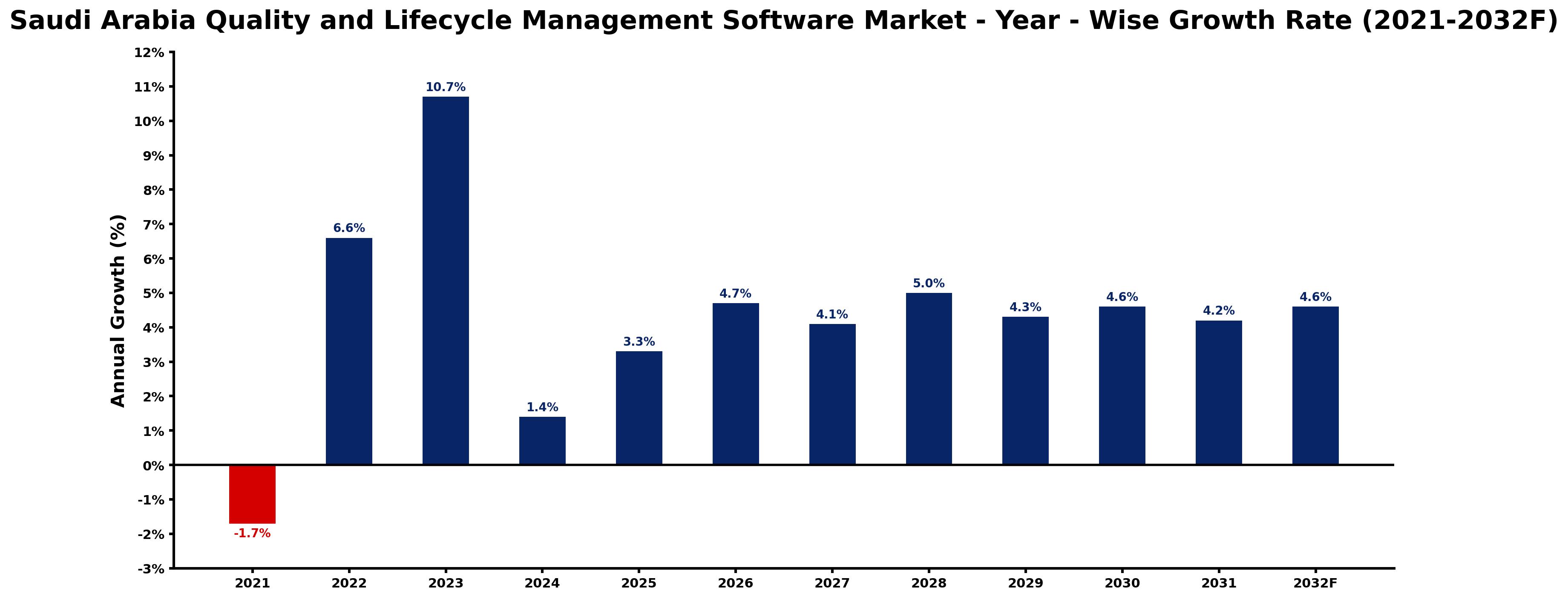 Saudi Arabia Quality and Lifecycle Management Software Market Year-wise Growth Rate and Key Drivers