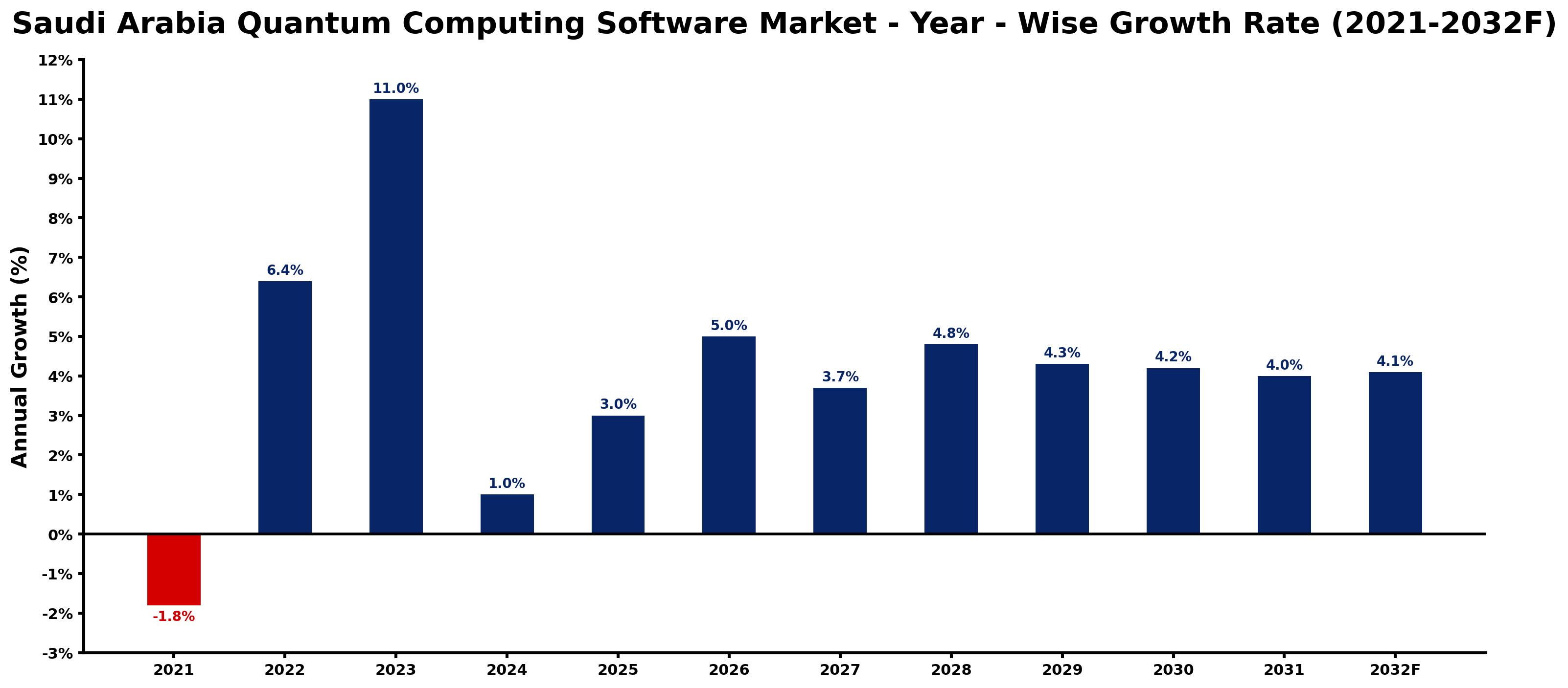 Saudi Arabia Quantum Computing Software Market Year-wise Growth Rate and Key Drivers