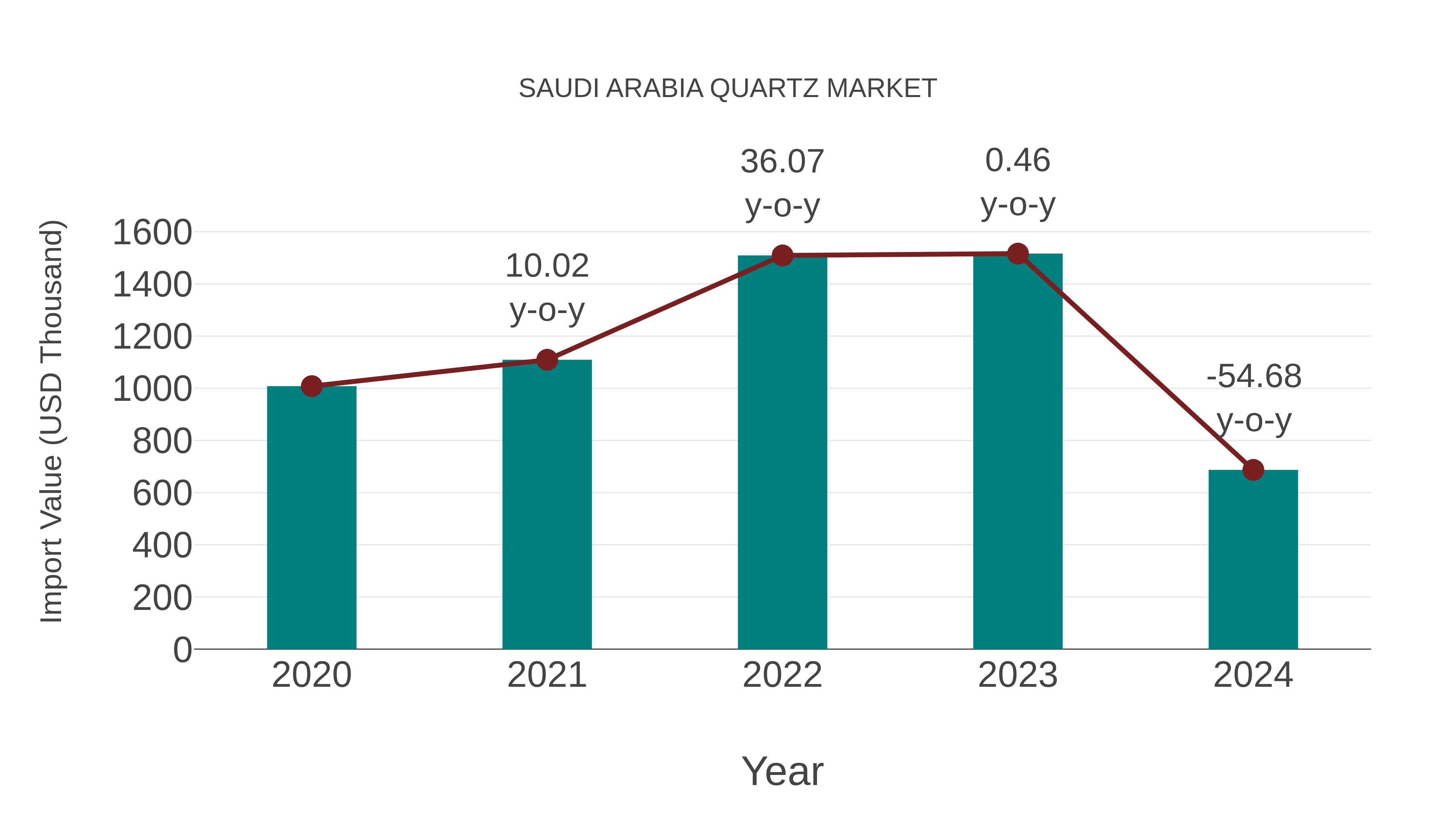  Saudi Arabia Quartz Market: Import Trend Analysis