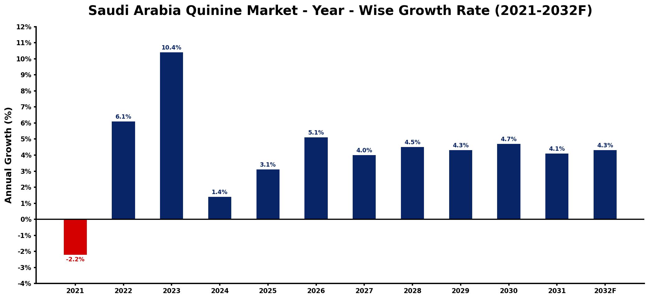 Saudi Arabia Quinine Market Year-wise Growth Rate and Key Drivers