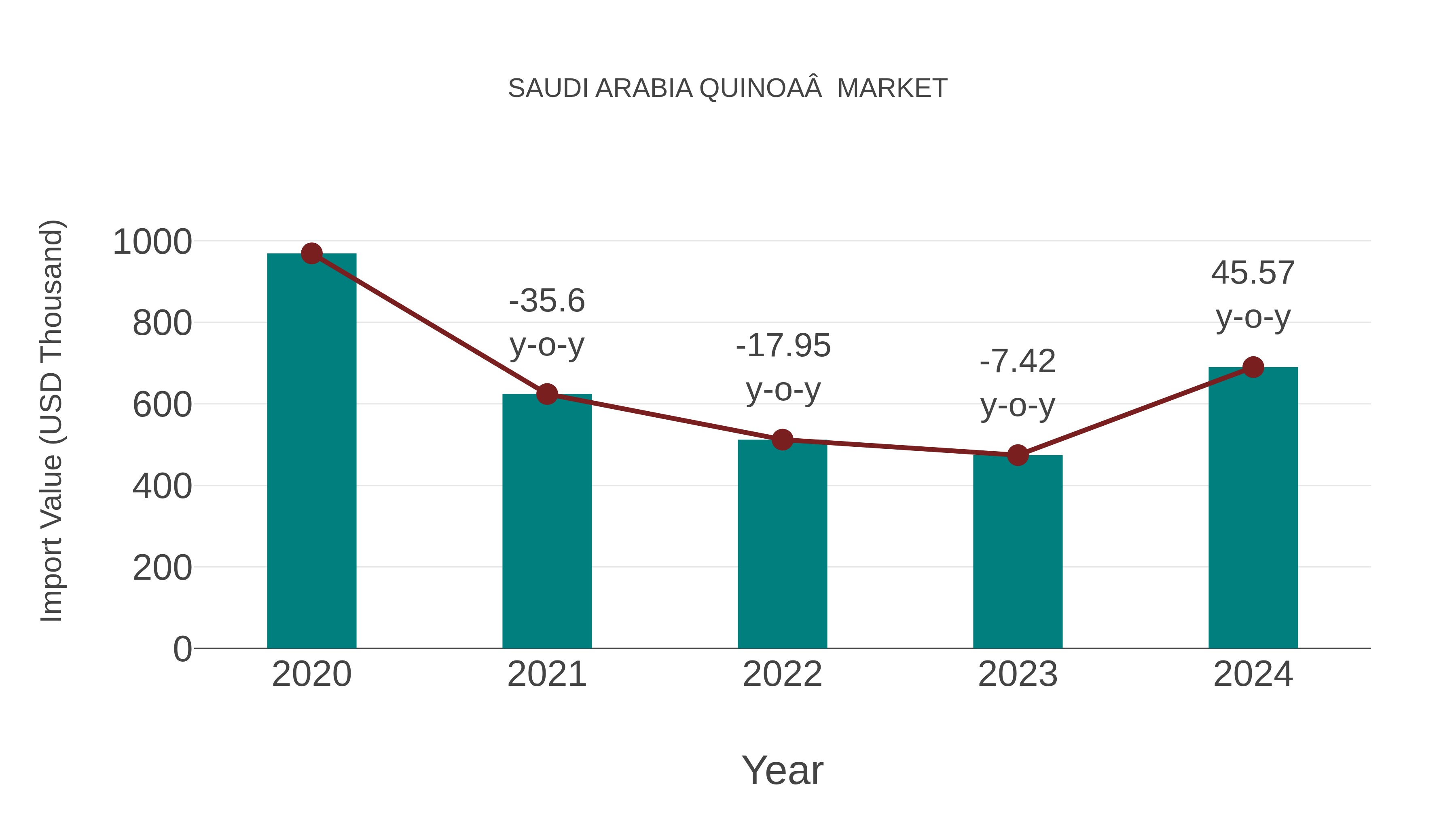  Saudi Arabia QuinoaÃ¢Â  Market: Import Trend Analysis