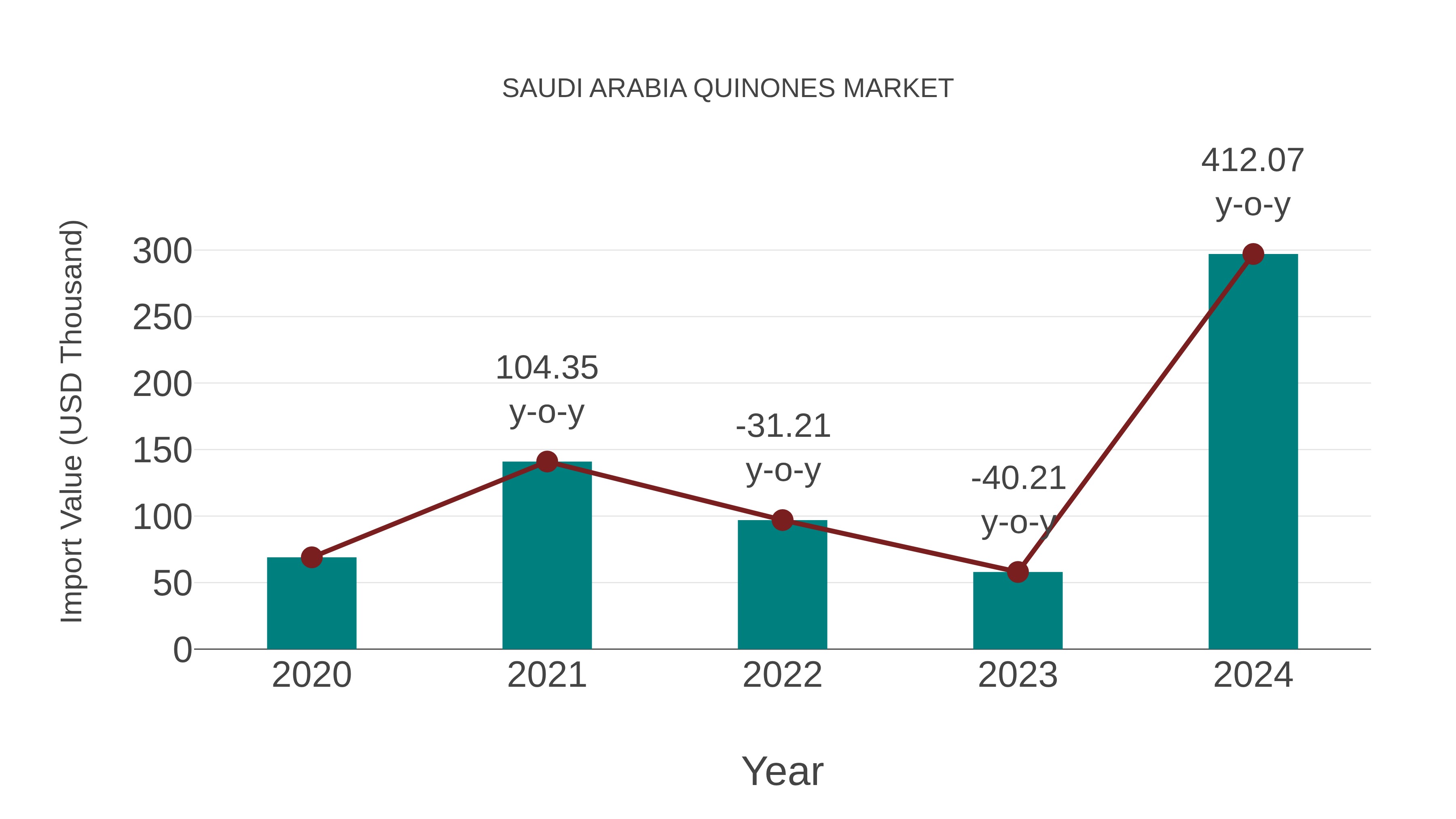 Saudi Arabia Quinones Market: Import Trend Analysis
