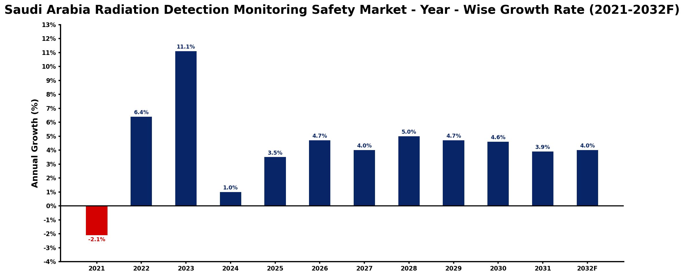 Saudi Arabia Radiation Detection Monitoring Safety Market Year-wise Growth Rate and Key Drivers