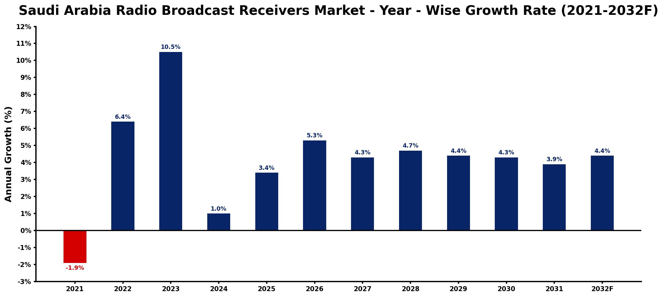 Saudi Arabia Radio Broadcast Receivers Market Year-wise Growth Rate and Key Drivers