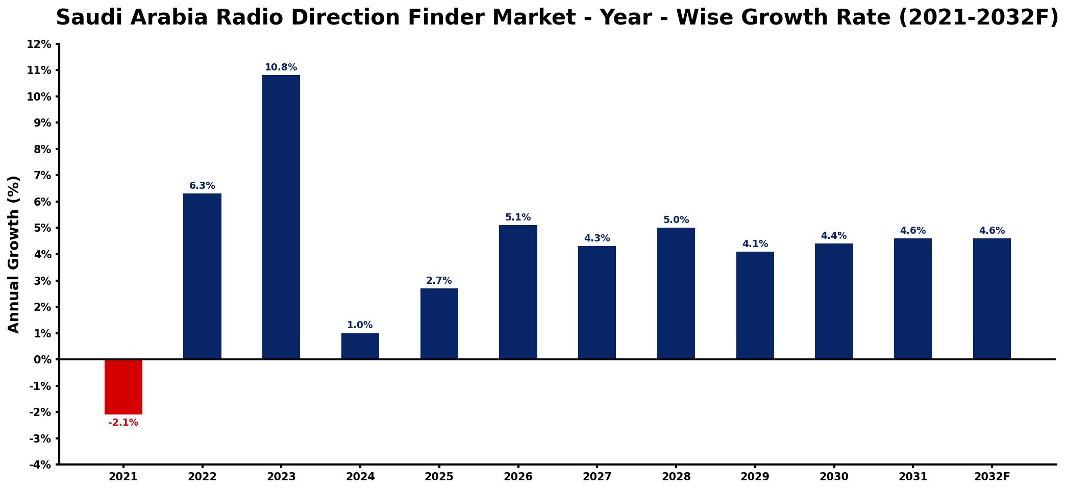 Saudi Arabia Radio Direction Finder Market Year-wise Growth Rate and Key Drivers