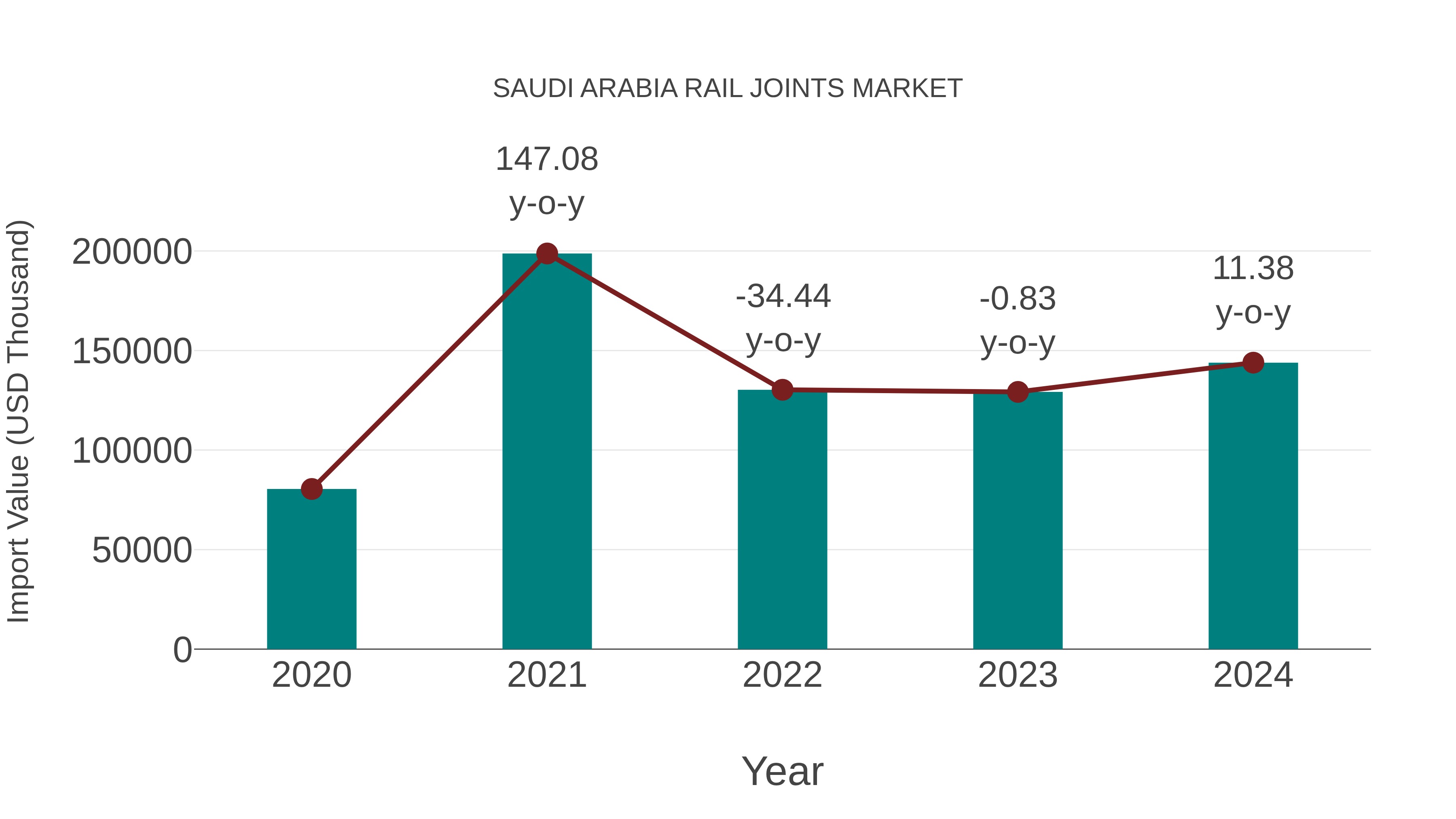  Saudi Arabia Rail Joints Market: Import Trend Analysis