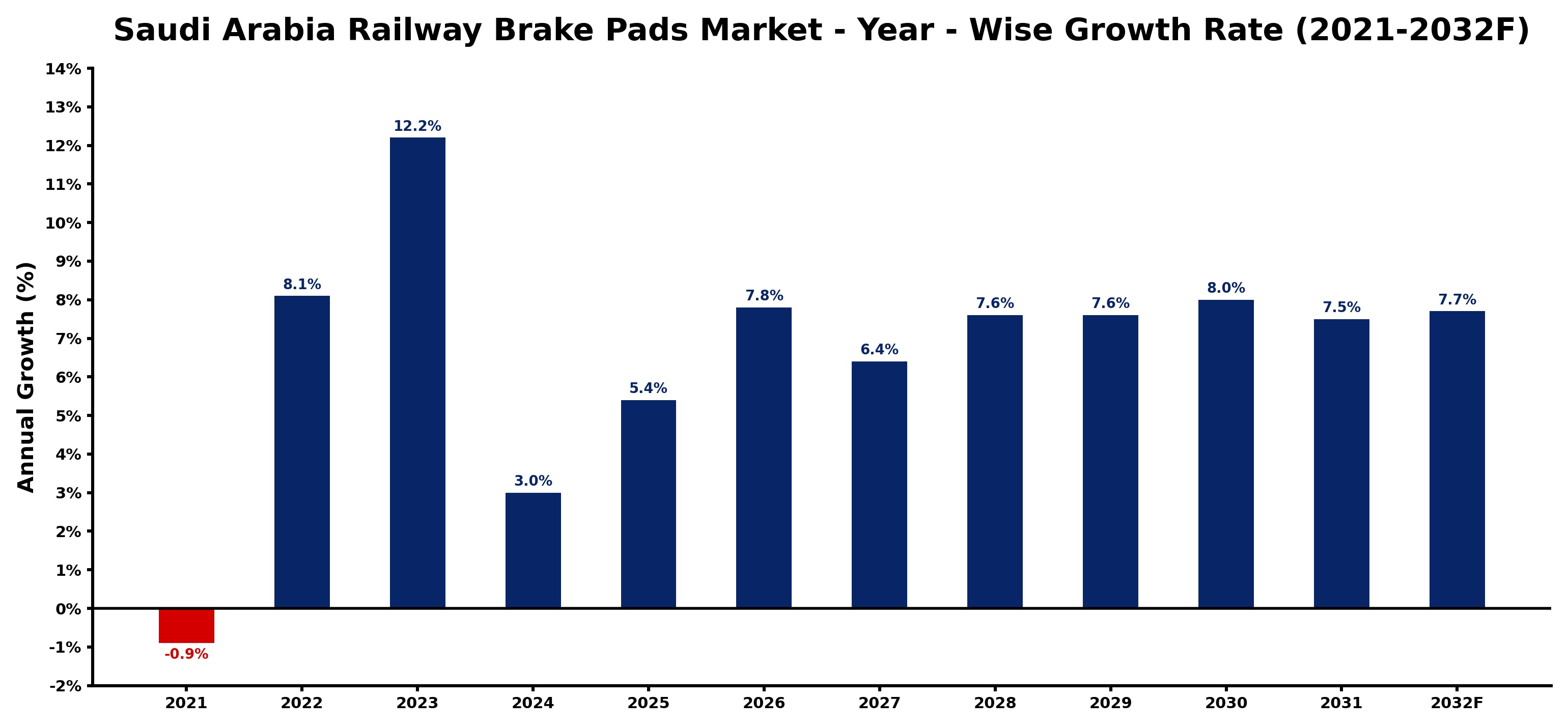 Saudi Arabia Railway Brake Pads Market Year-wise Growth Rate and Key Drivers