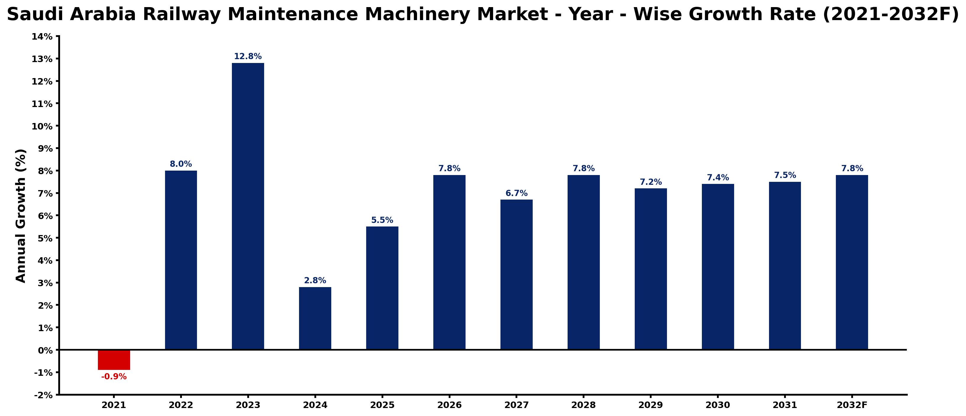 Saudi Arabia Railway Maintenance Machinery Market Year-wise Growth Rate and Key Drivers