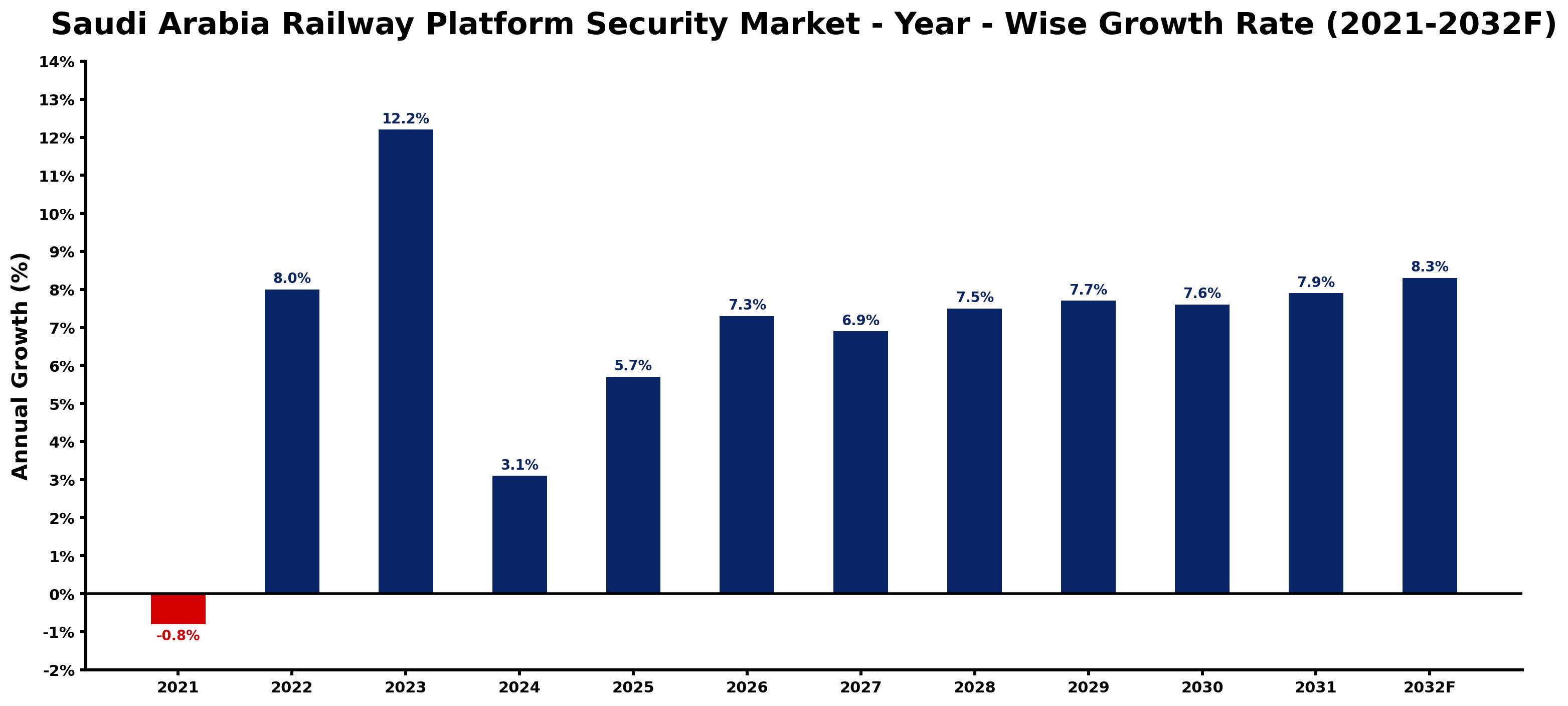 Saudi Arabia Railway Platform Security Market Year-wise Growth Rate and Key Drivers