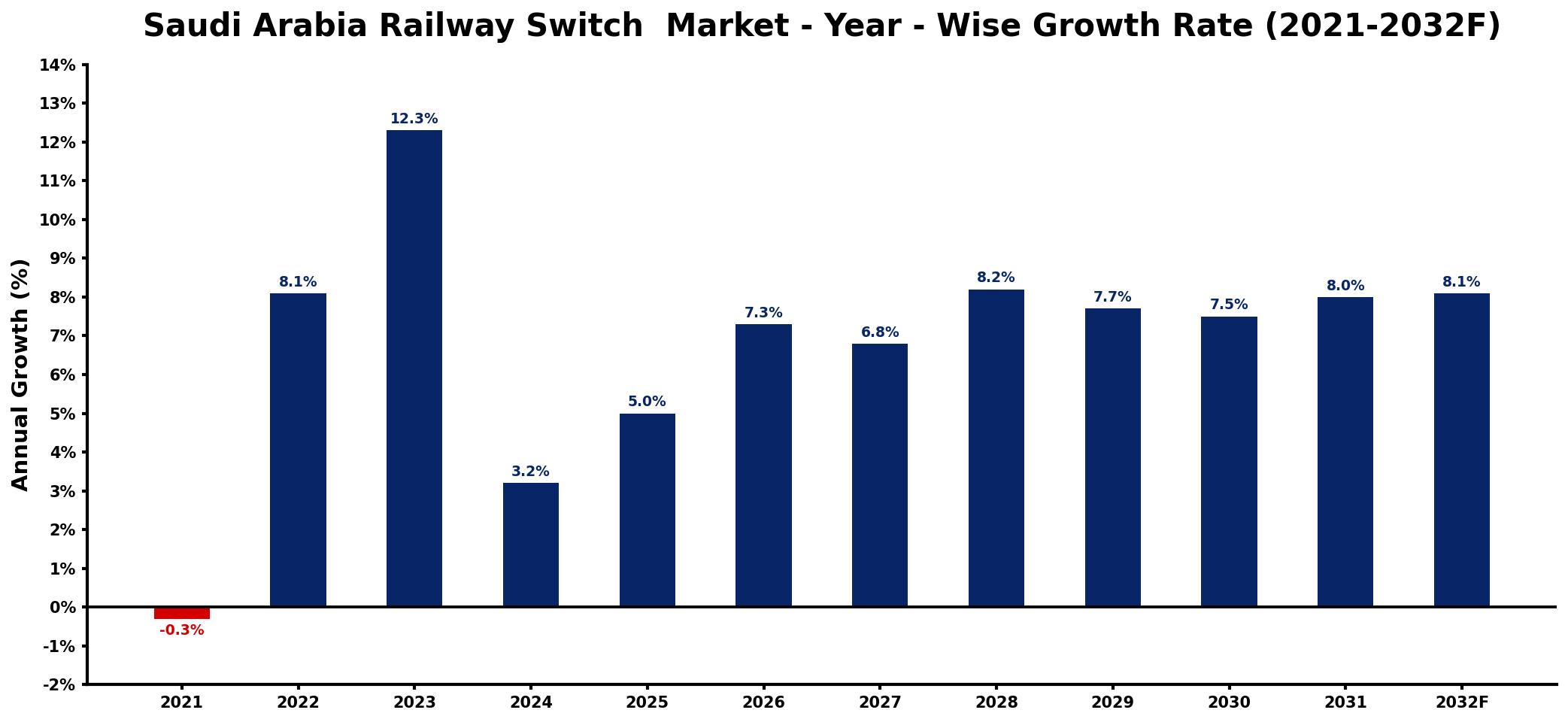 Saudi Arabia Railway Switch  Market Year-wise Growth Rate and Key Drivers