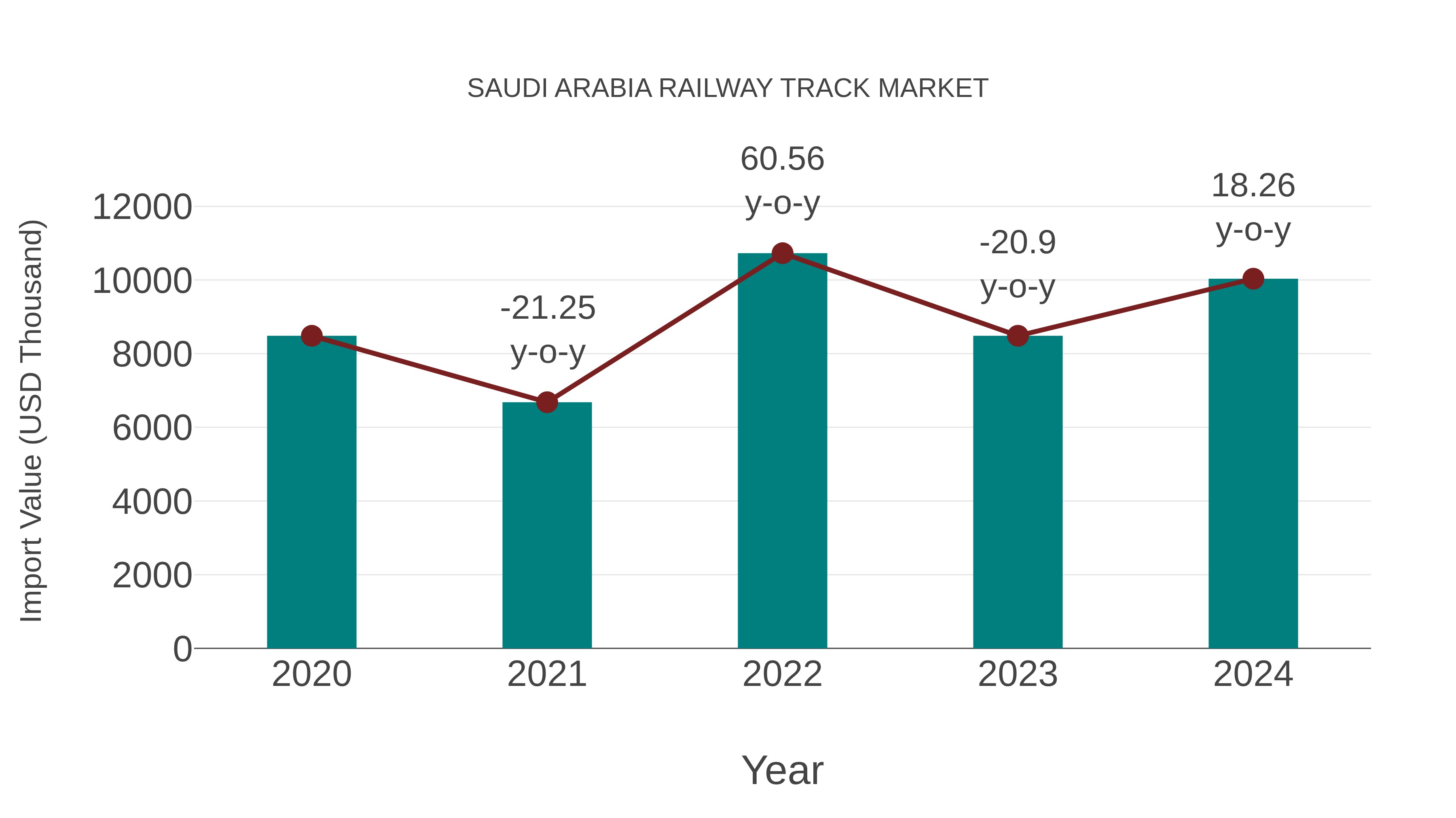 Saudi Arabia Railway Track Market: Import Trend Analysis