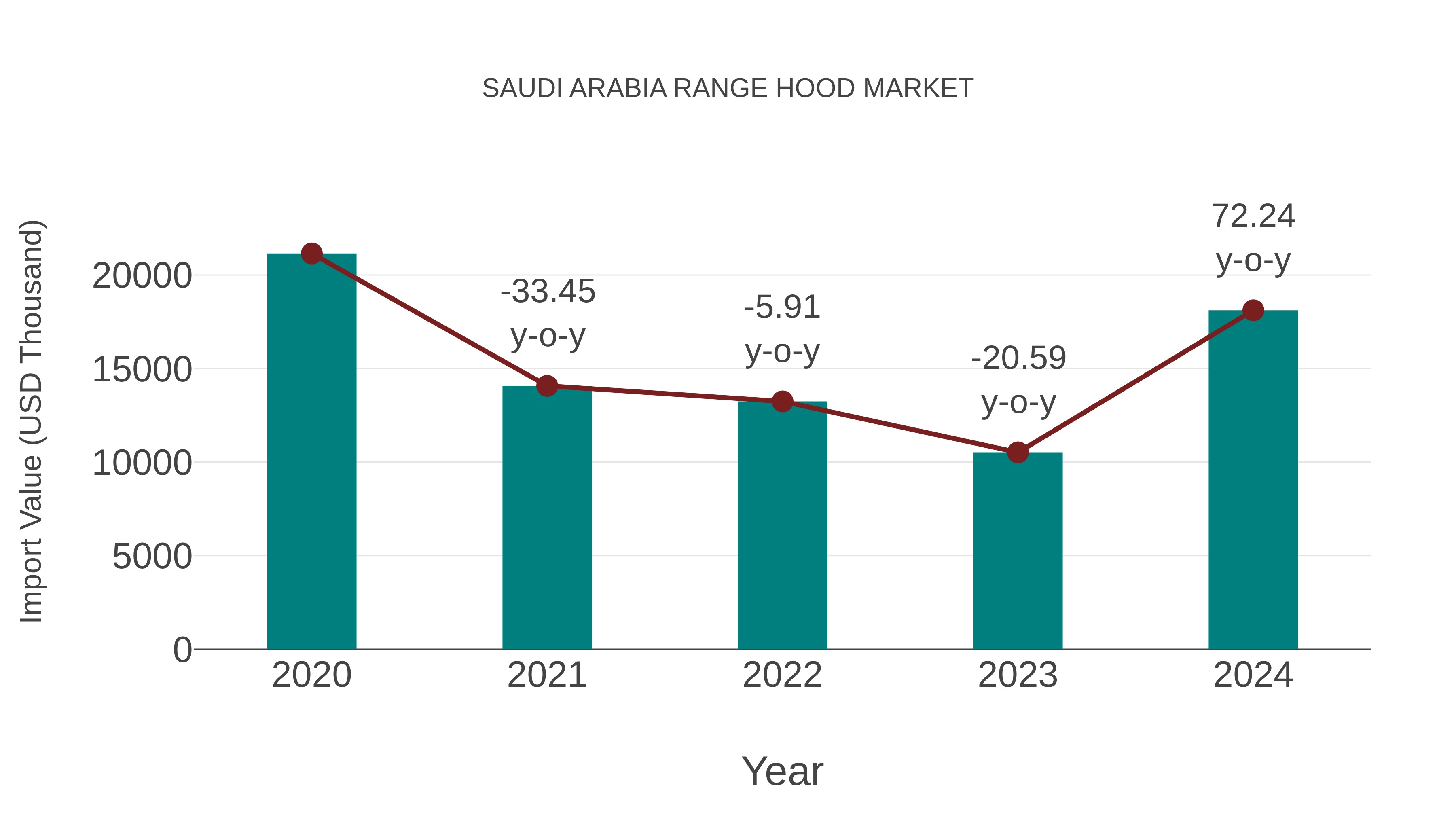  Saudi Arabia Range Hood Market: Import Trend Analysis
