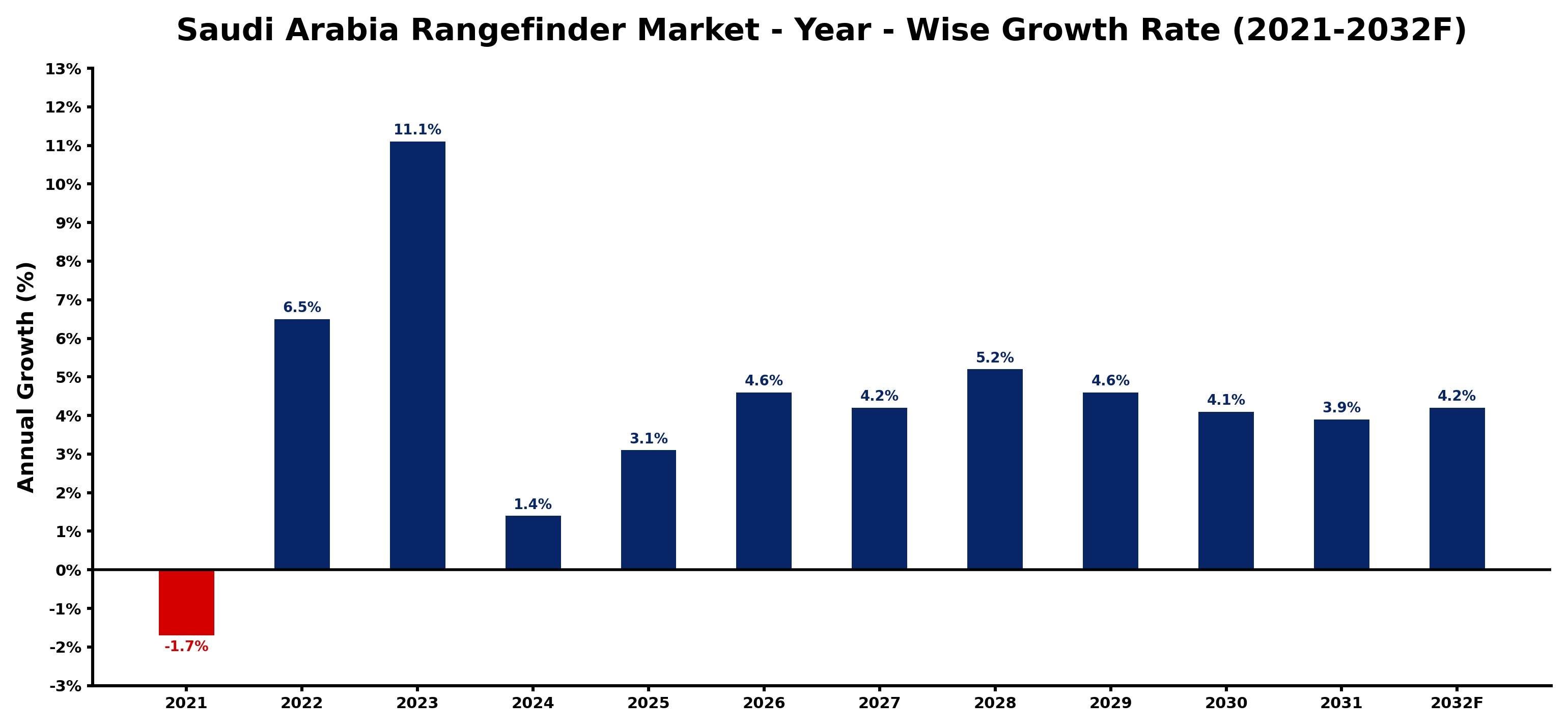 Saudi Arabia Rangefinder Market Year-wise Growth Rate and Key Drivers