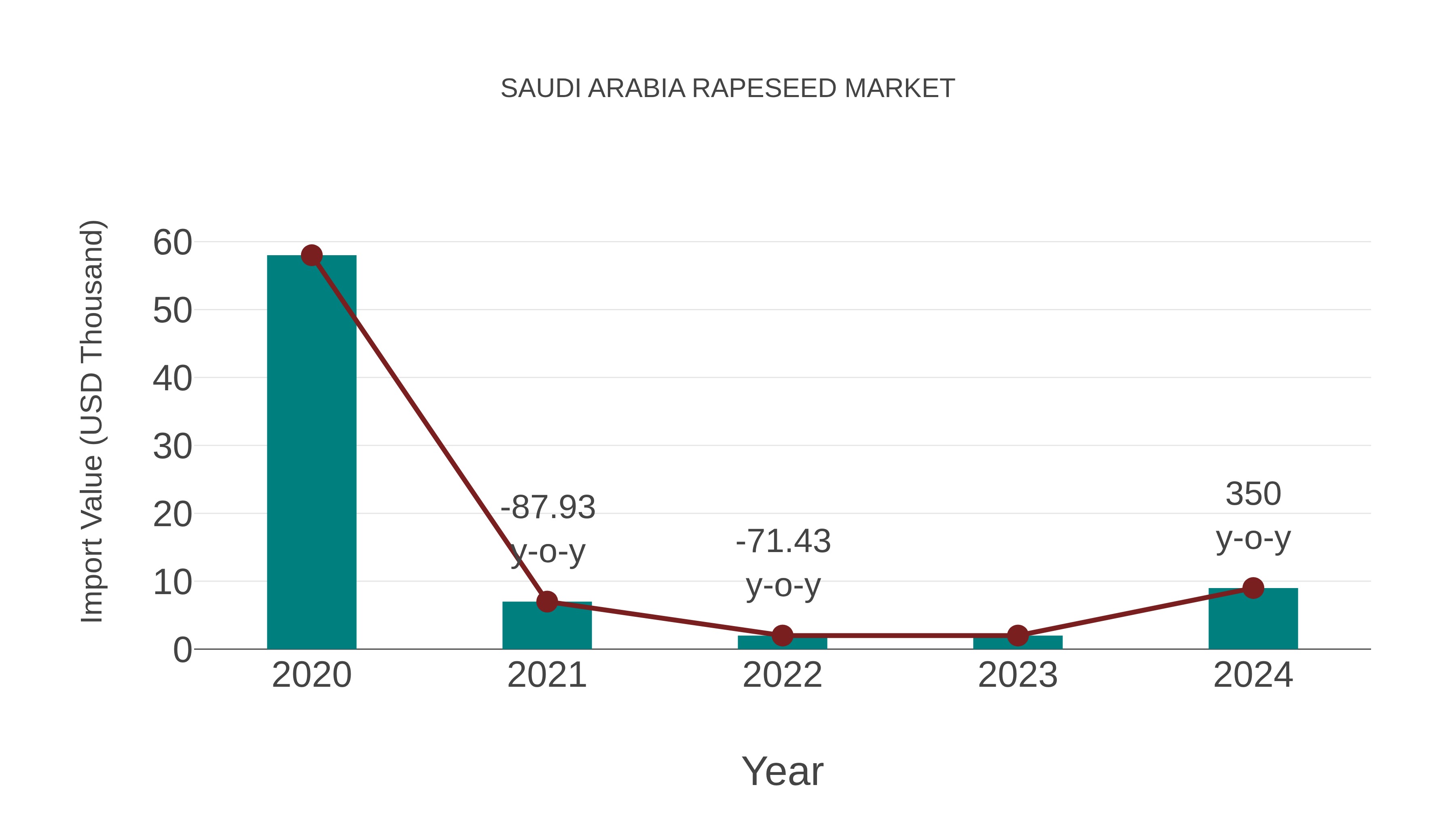  Saudi Arabia Rapeseed Market: Import Trend Analysis