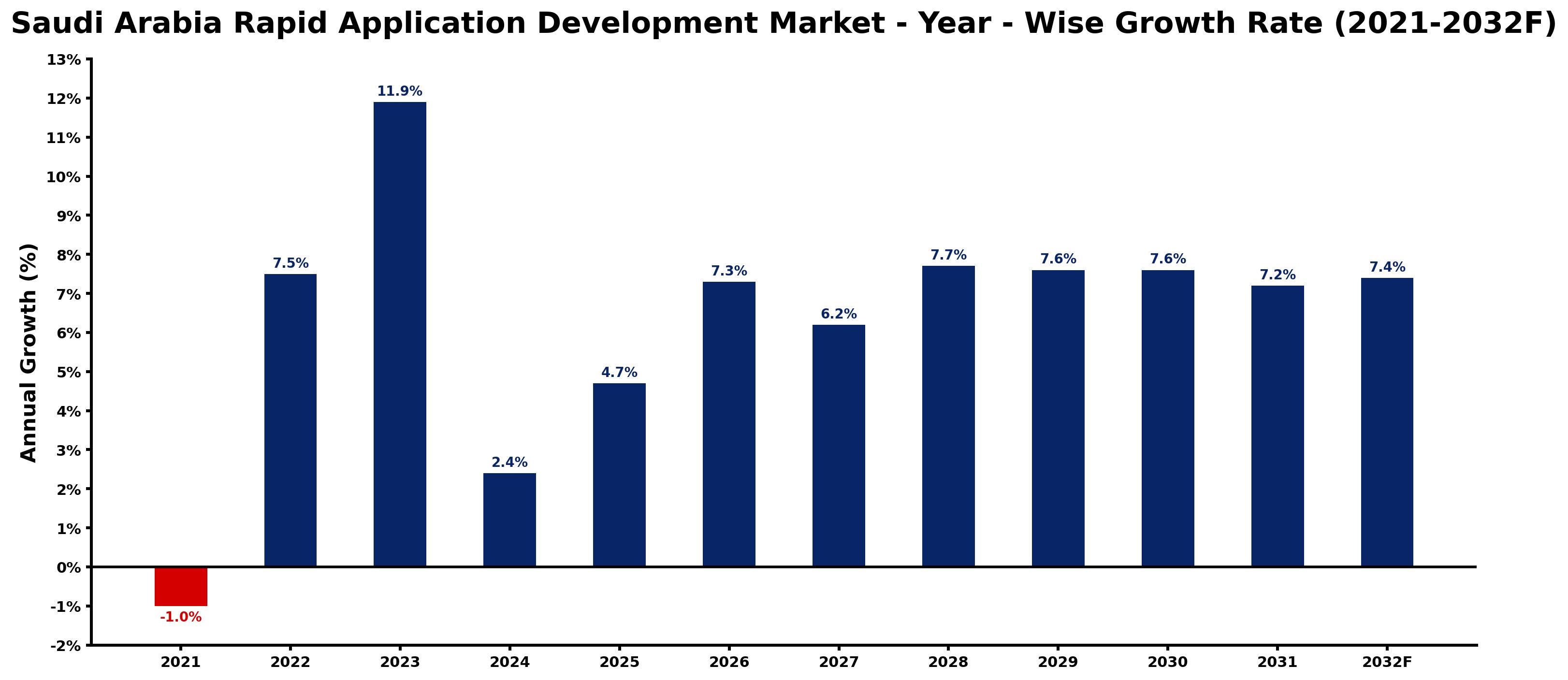 Saudi Arabia Rapid Application Development Market Year-wise Growth Rate and Key Drivers