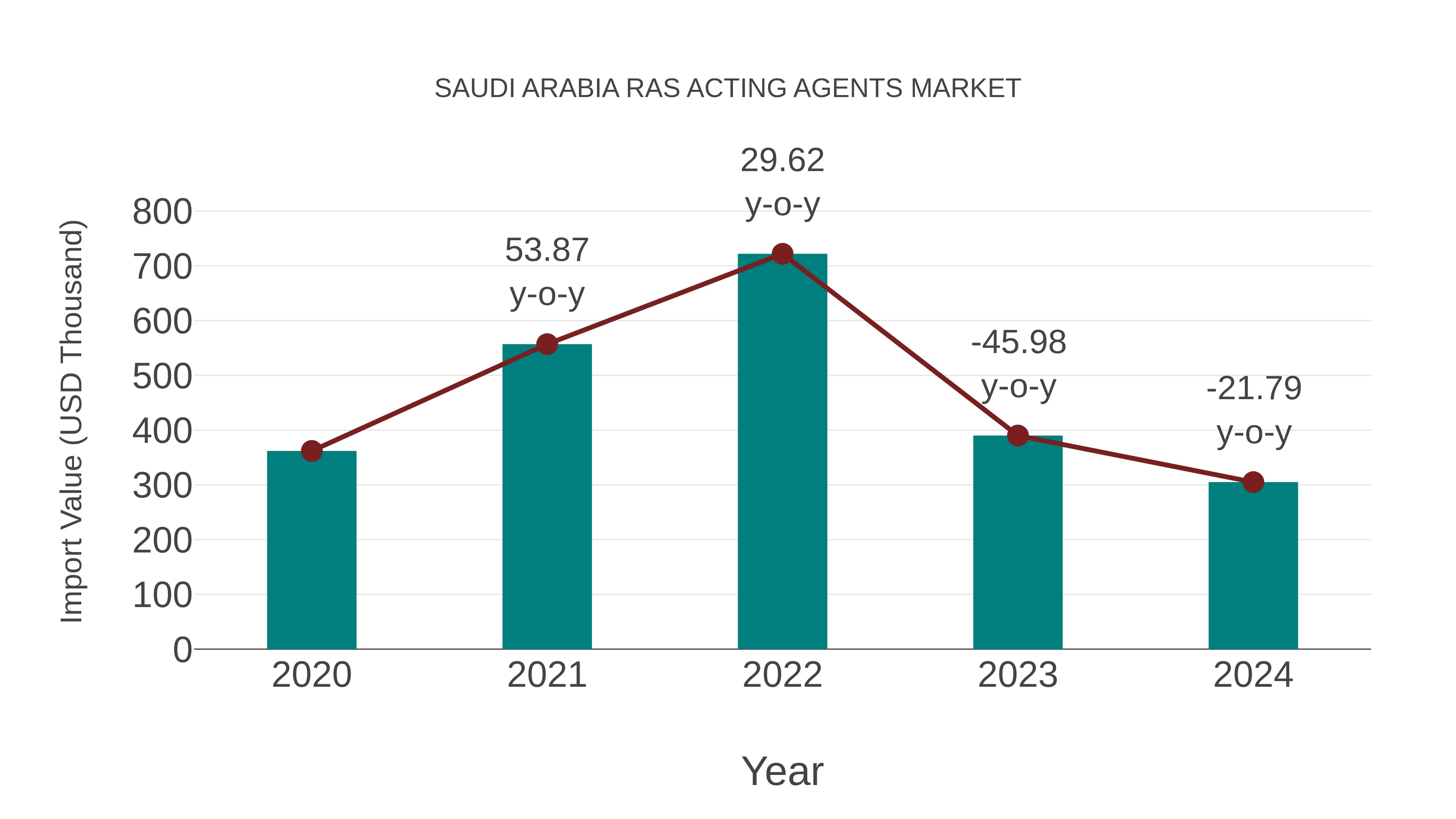  Saudi Arabia Ras Acting Agents Market: Import Trend Analysis