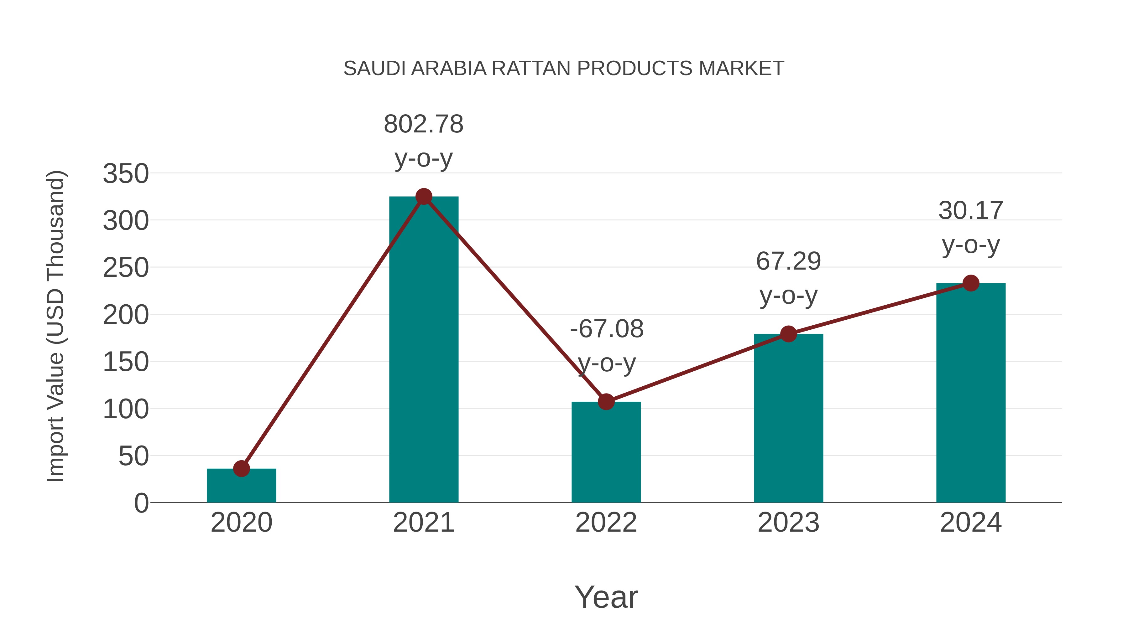 Saudi Arabia Rattan Products Market: Import Trend Analysis
