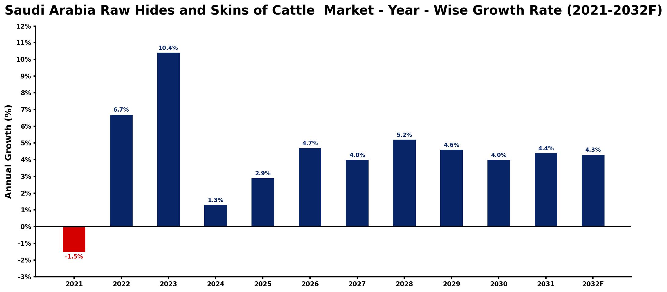 Saudi Arabia Raw Hides and Skins of Cattle Market Year-wise Growth Rate and Key Drivers