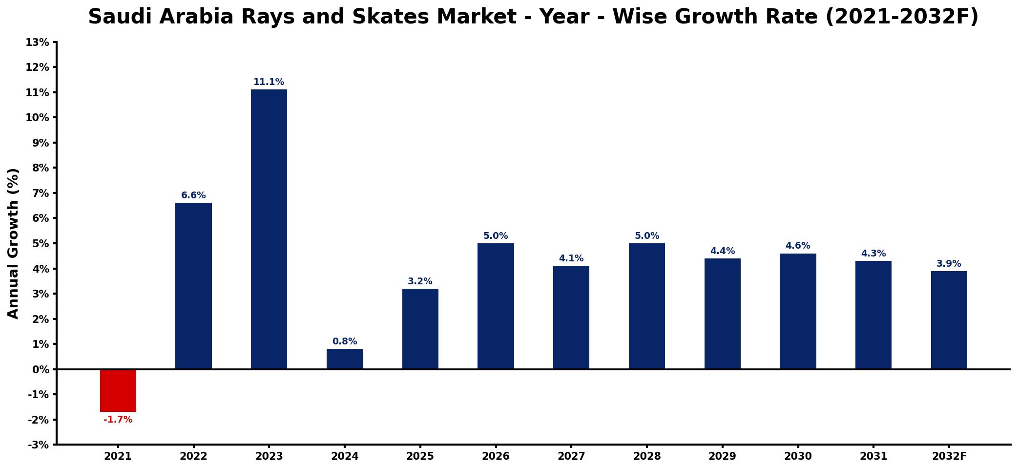 Saudi Arabia Rays and Skates Market Year-wise Growth Rate and Key Drivers