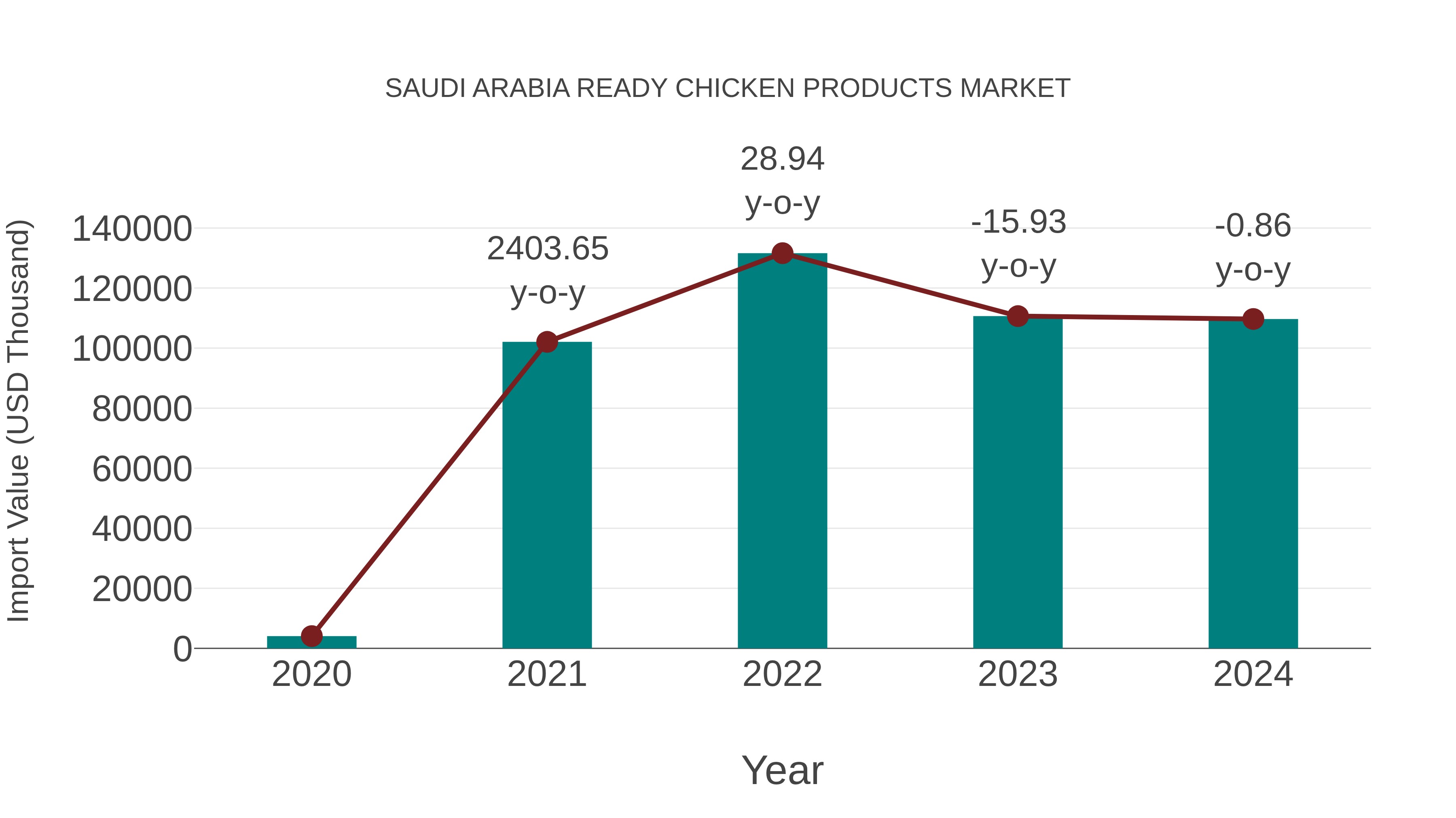  Saudi Arabia Ready Chicken Products Market: Import Trend Analysis