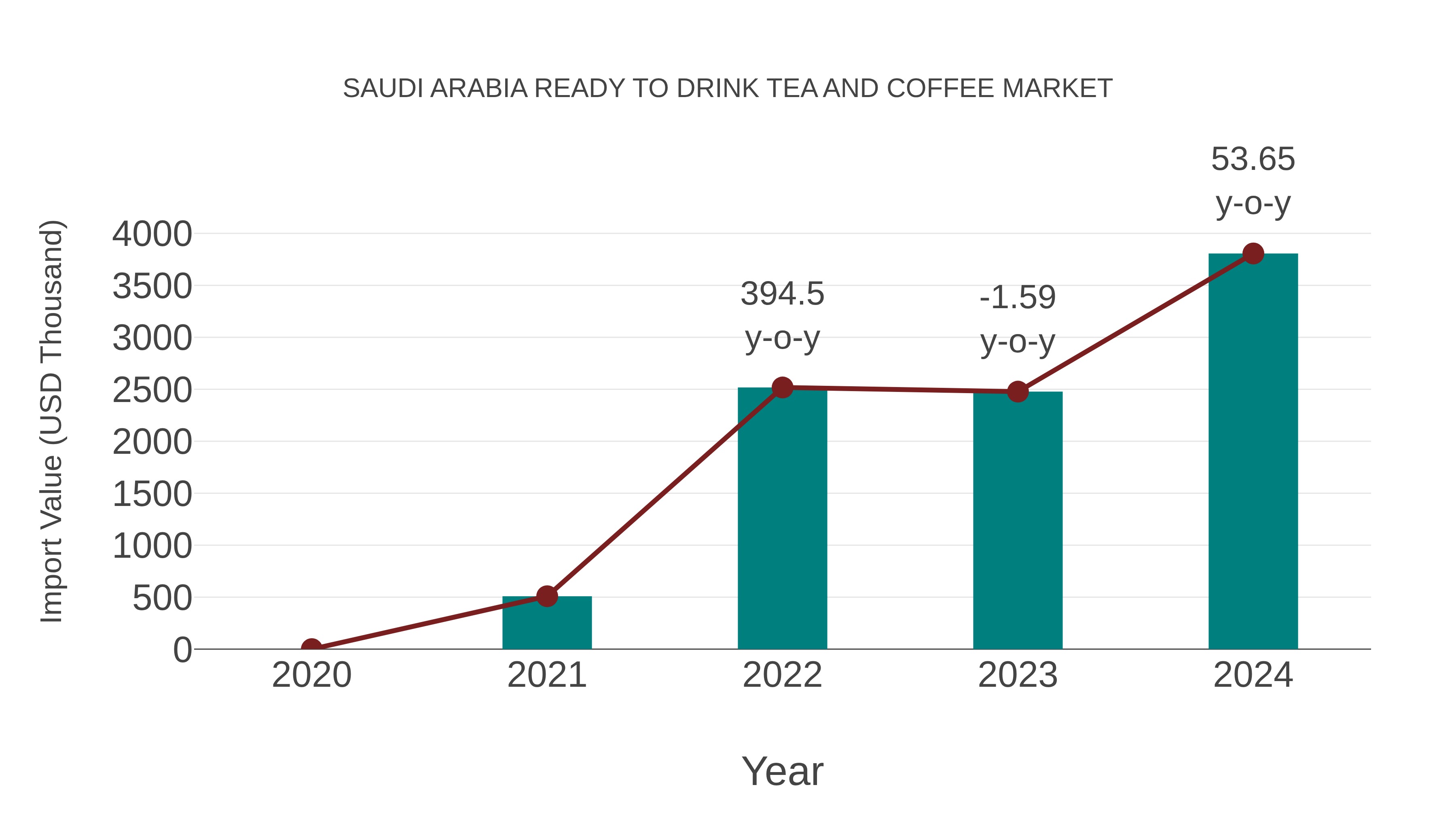  Saudi Arabia Ready to Drink Tea and Coffee Market: Import Trend Analysis