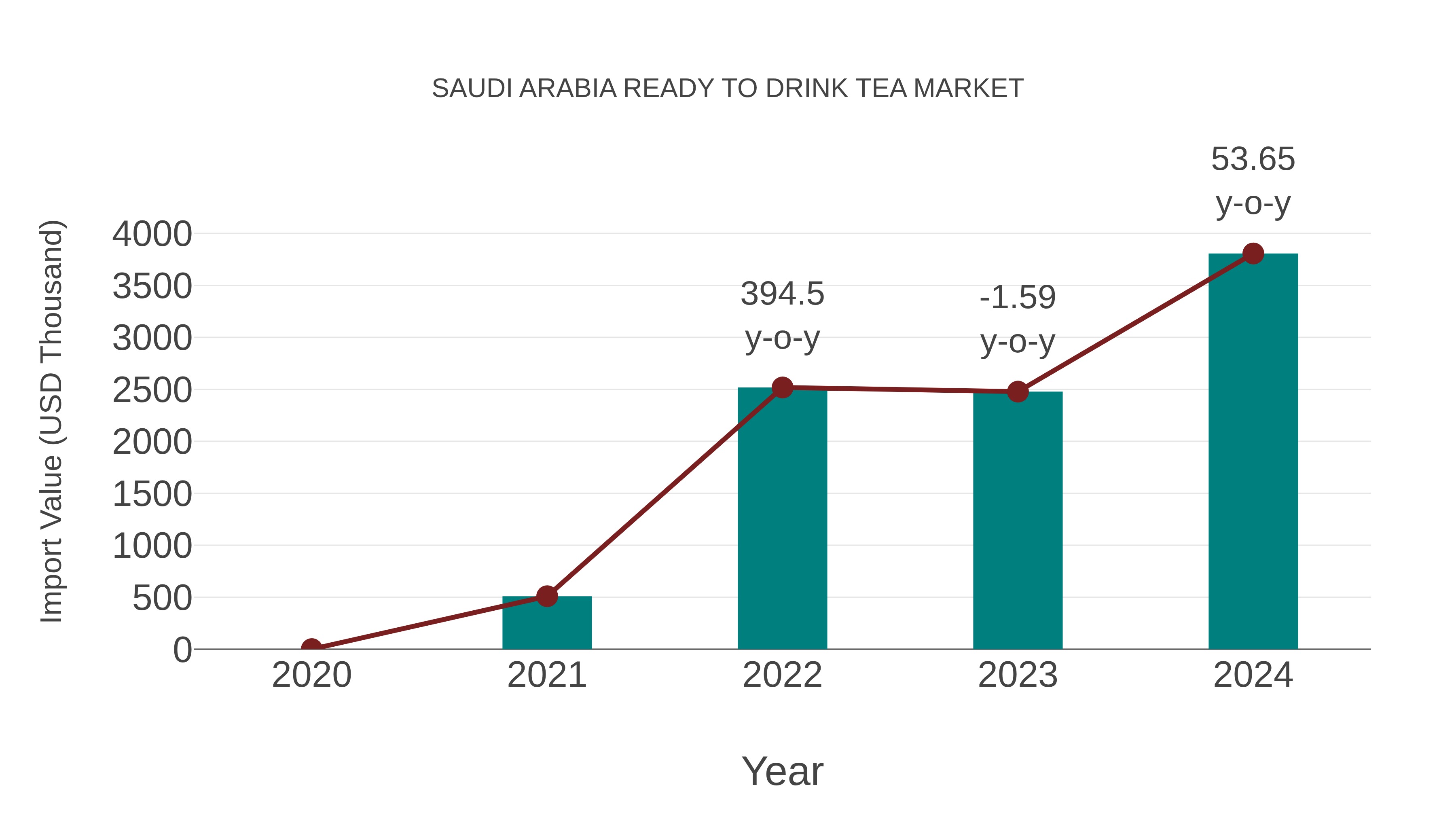  Saudi Arabia Ready to Drink Tea Market: Import Trend Analysis