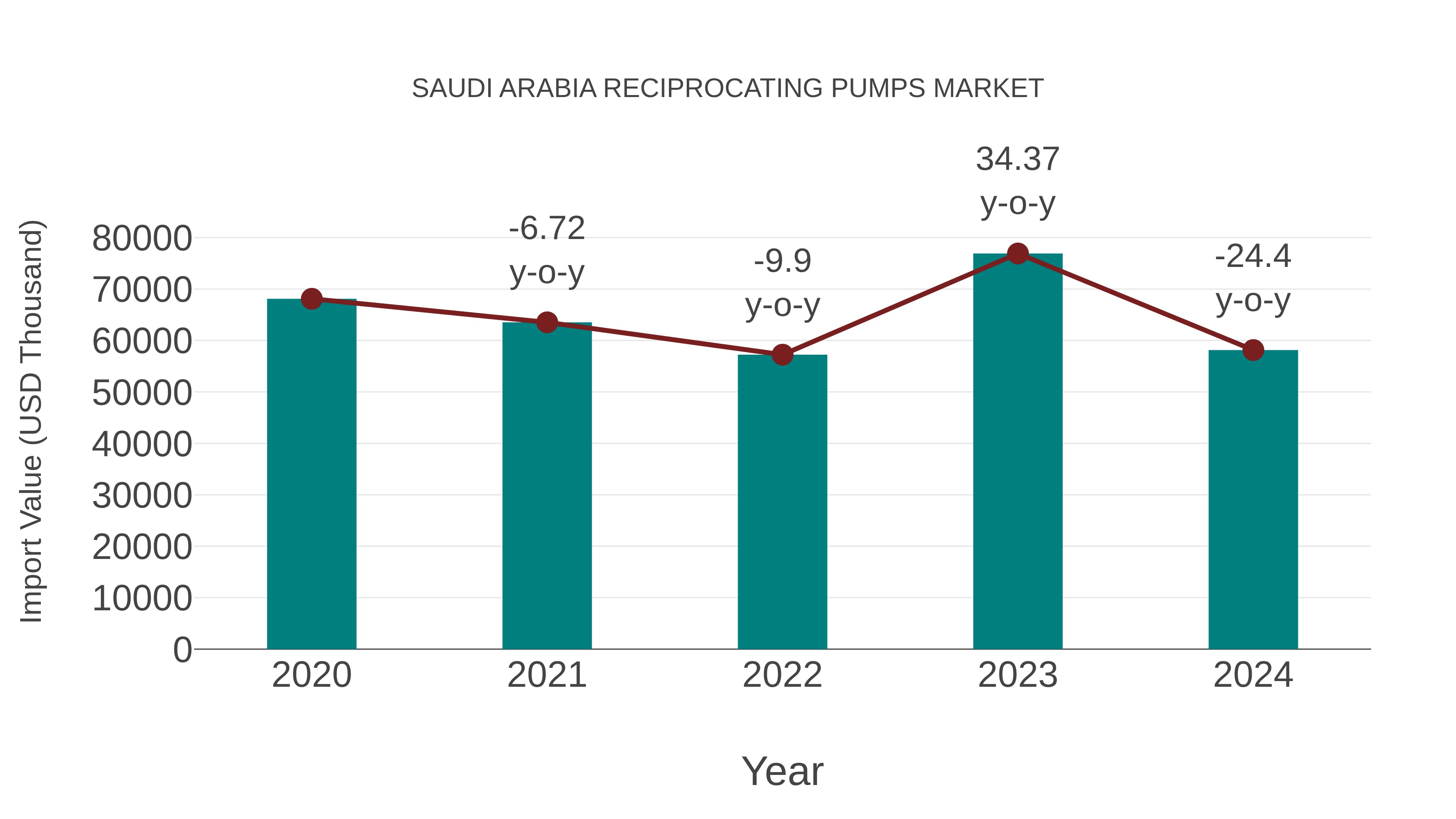  Saudi Arabia Reciprocating Pumps Market: Import Trend Analysis