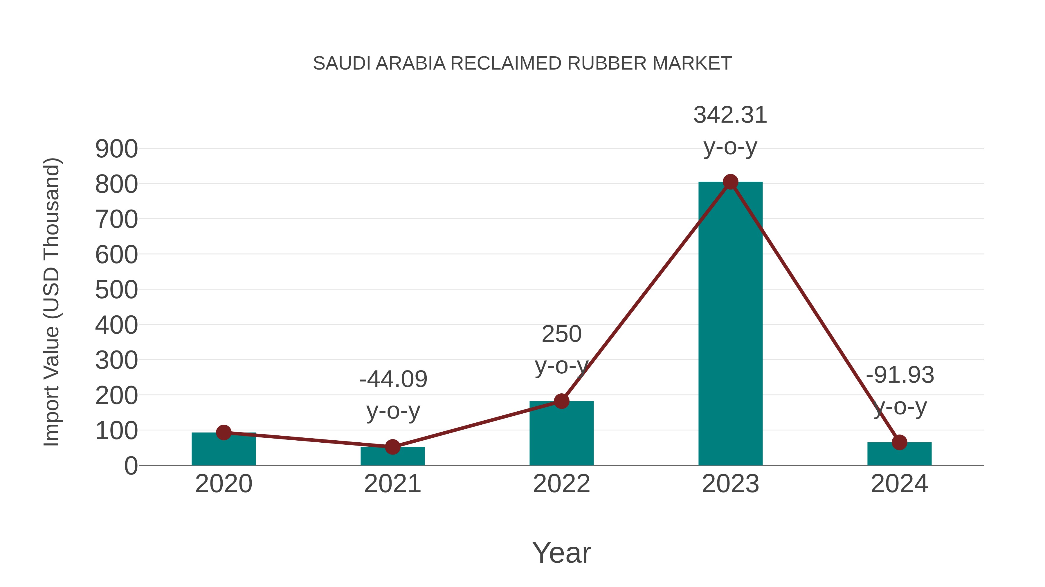 Saudi Arabia Reclaimed Rubber Market: Import Trend Analysis