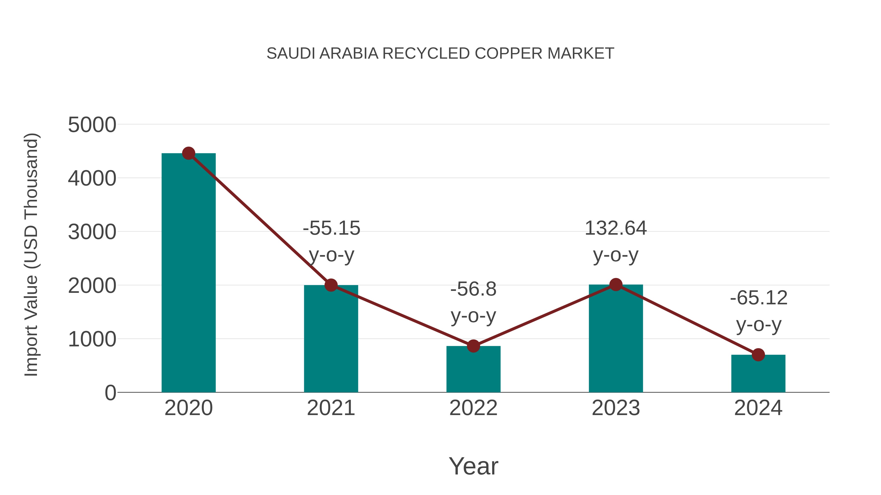 Saudi Arabia Recycled Copper Market: Import Trend Analysis