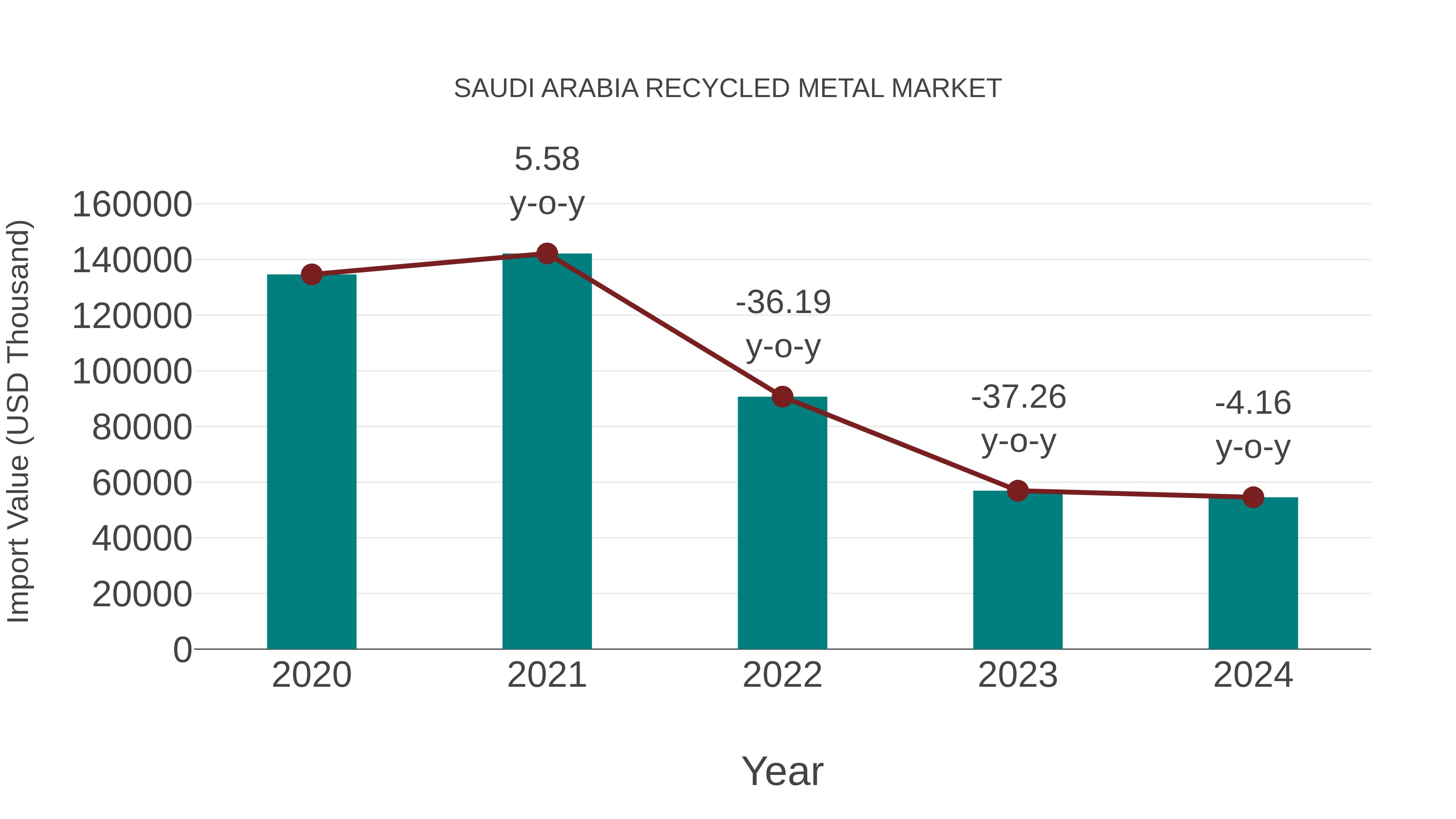 Saudi Arabia Recycled Metal Market: Import Trend Analysis