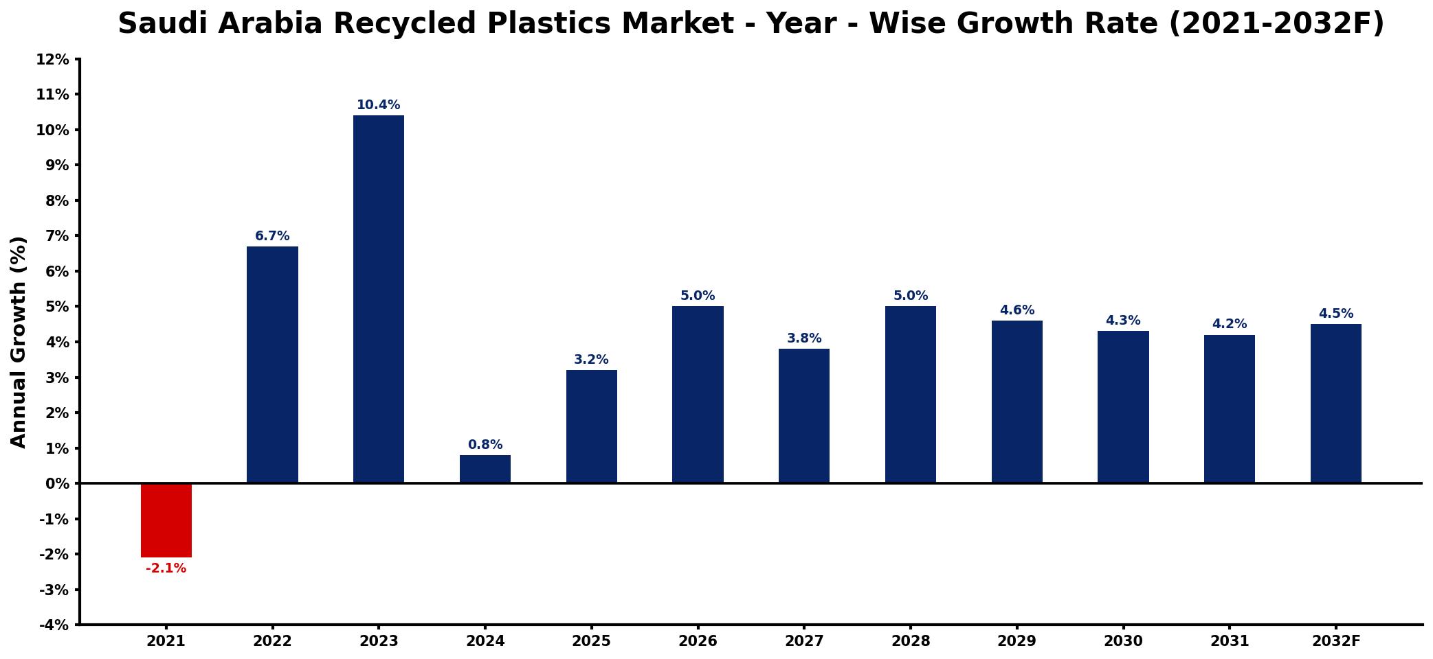 Saudi Arabia Recycled Plastics Market Year-wise Growth Rate and Key Drivers