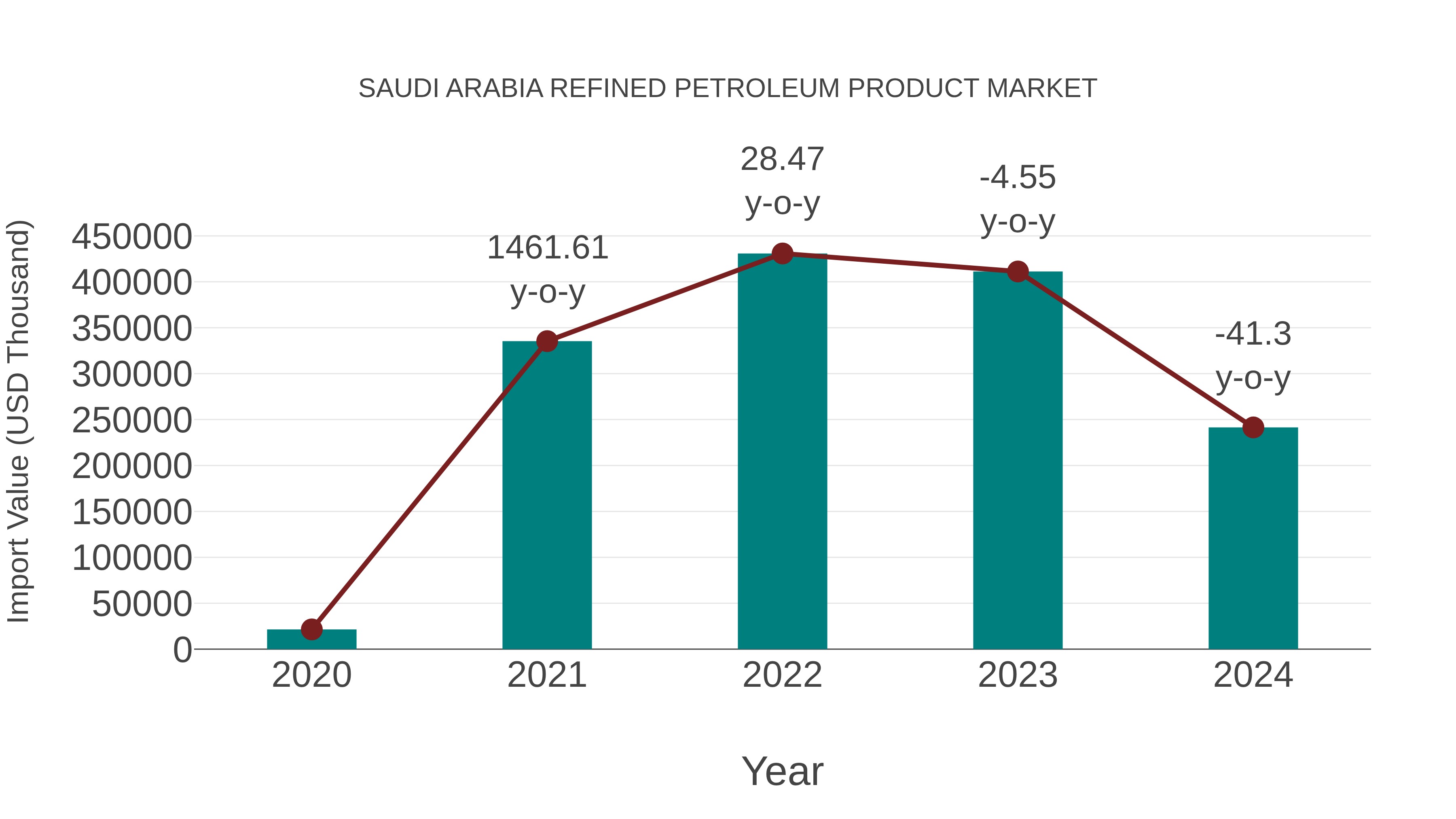 Saudi Arabia Refined Petroleum Product Market: Import Trend Analysis