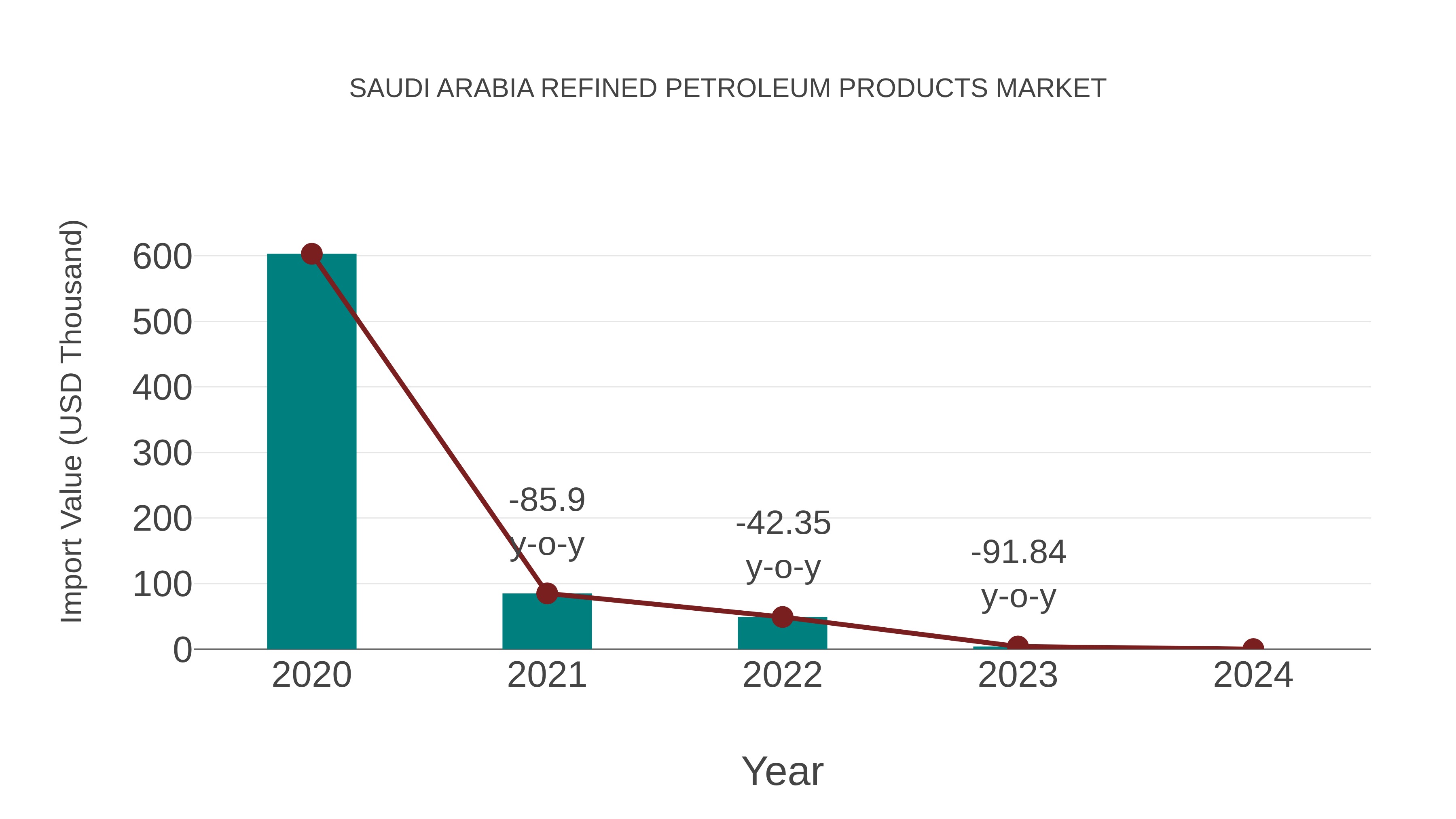 Saudi Arabia Refined Petroleum Products Market: Import Trend Analysis