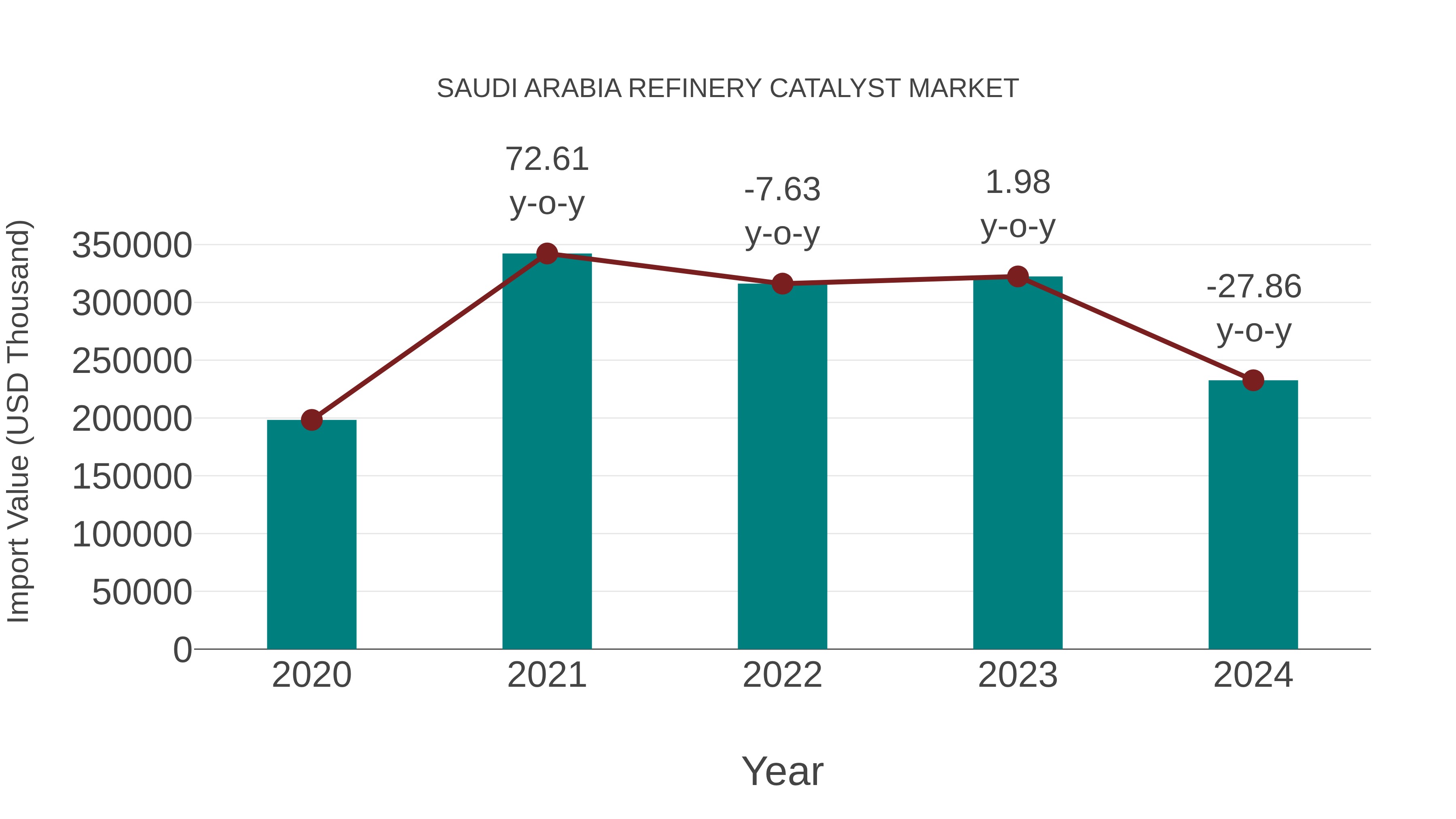  Saudi Arabia Refinery Catalyst Market: Import Trend Analysis