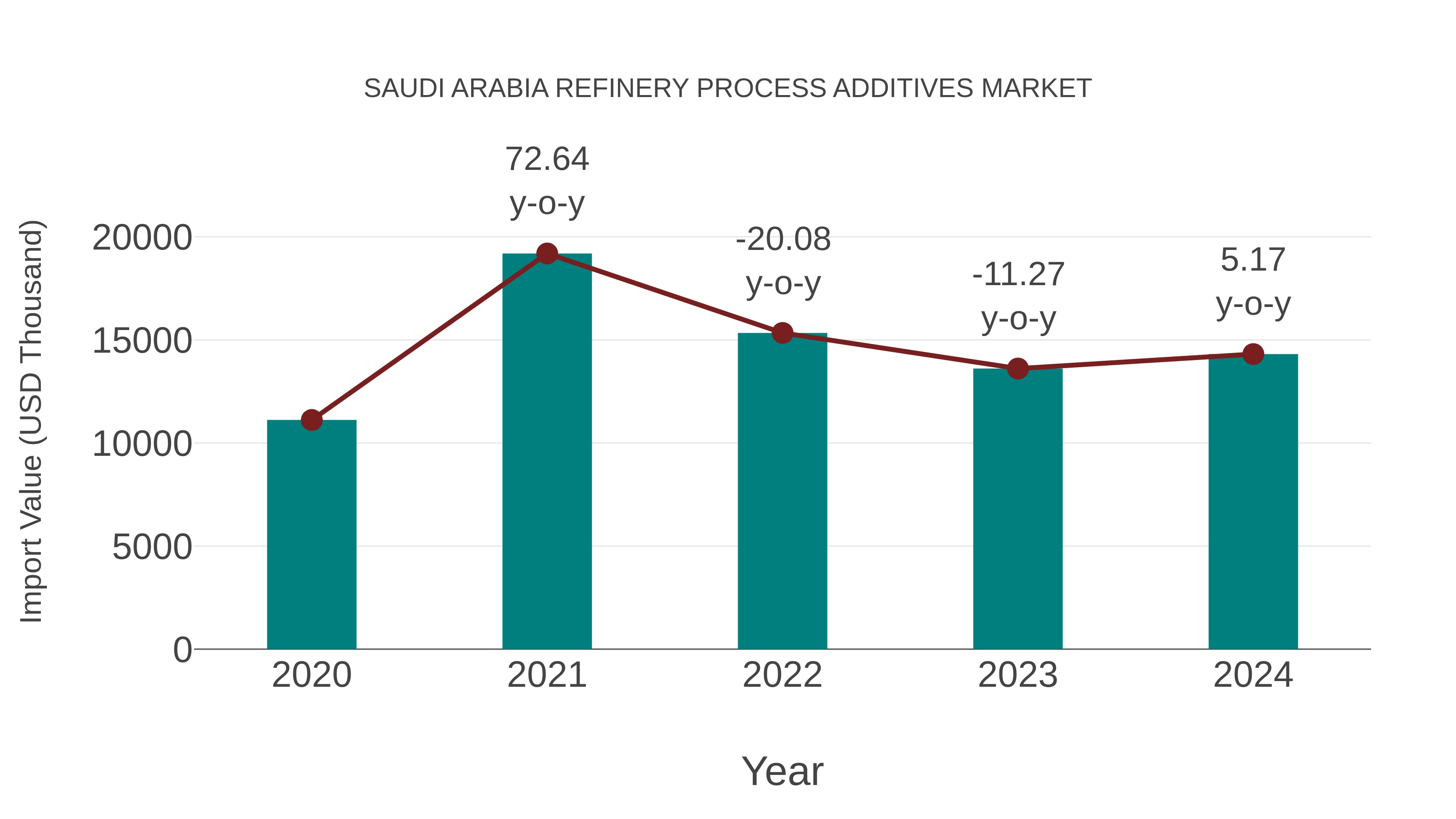  Saudi Arabia Refinery Process Additives Market: Import Trend Analysis