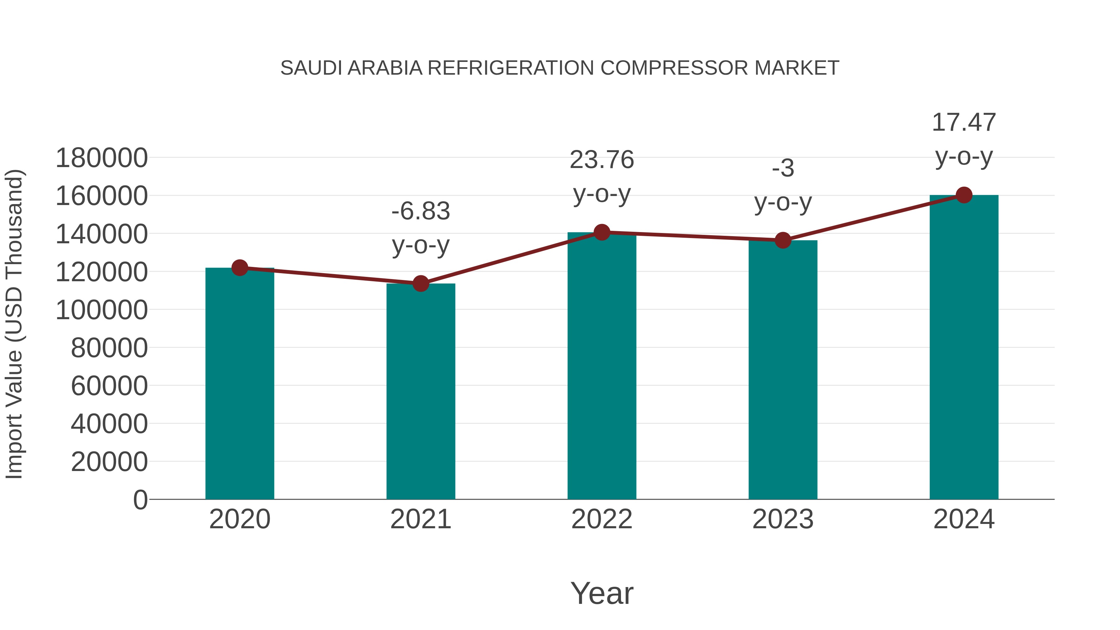  Saudi Arabia Refrigeration Compressor Market: Import Trend Analysis