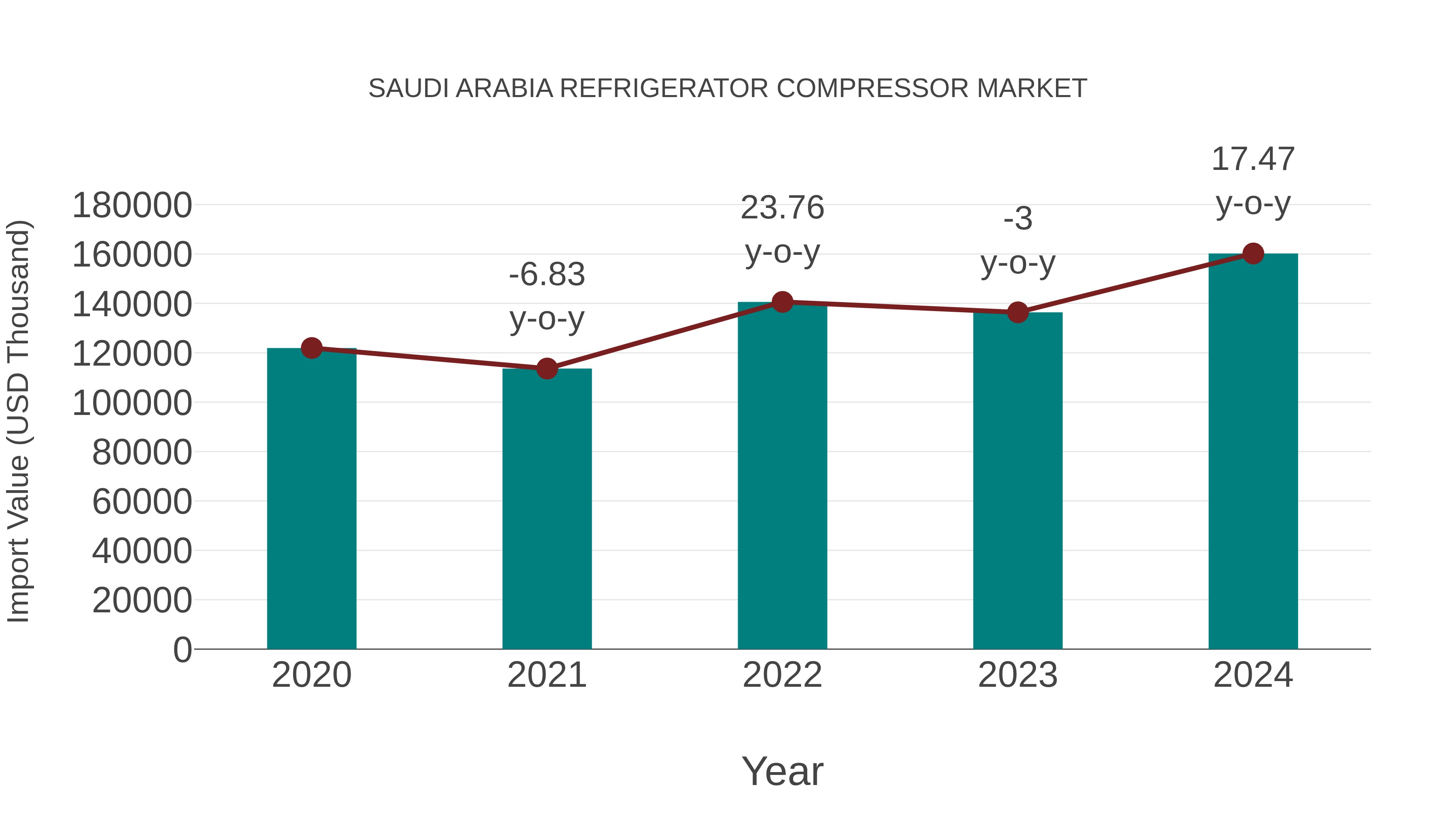 Saudi Arabia Refrigerator Compressor Market: Import Trend Analysis