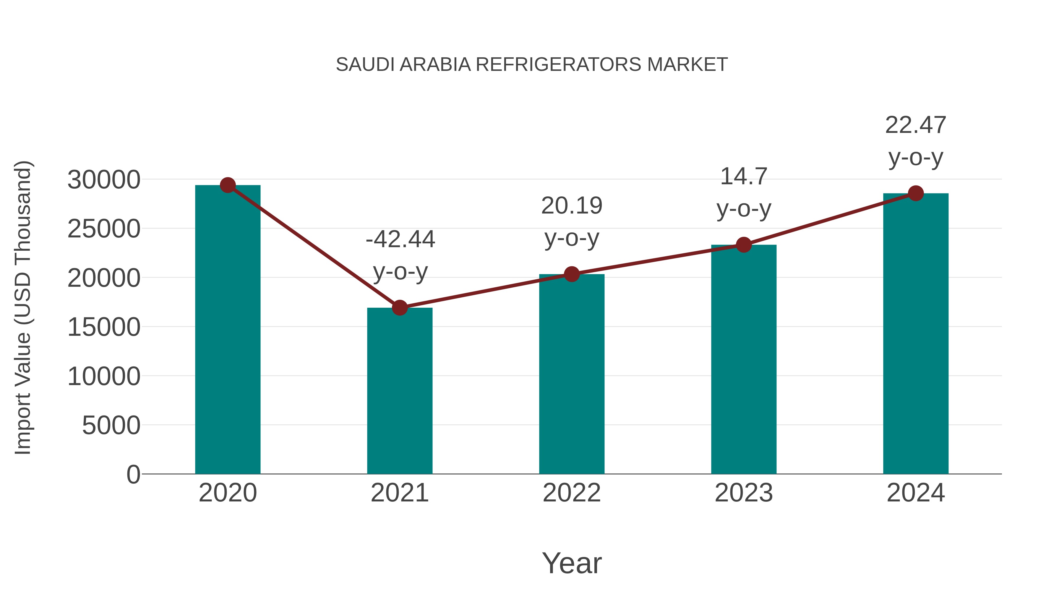  Saudi Arabia Refrigerators Market: Import Trend Analysis