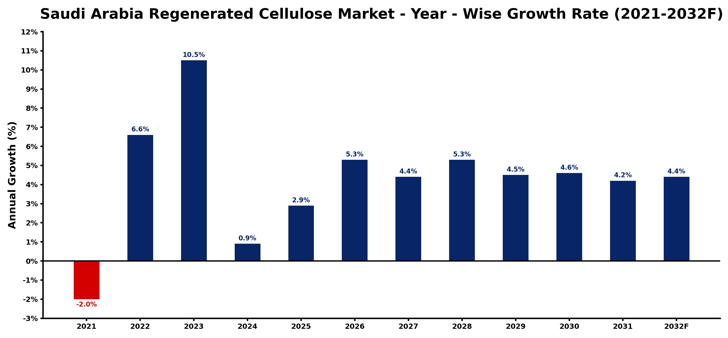 Saudi Arabia Regenerated Cellulose Market Year-wise Growth Rate and Key Drivers
