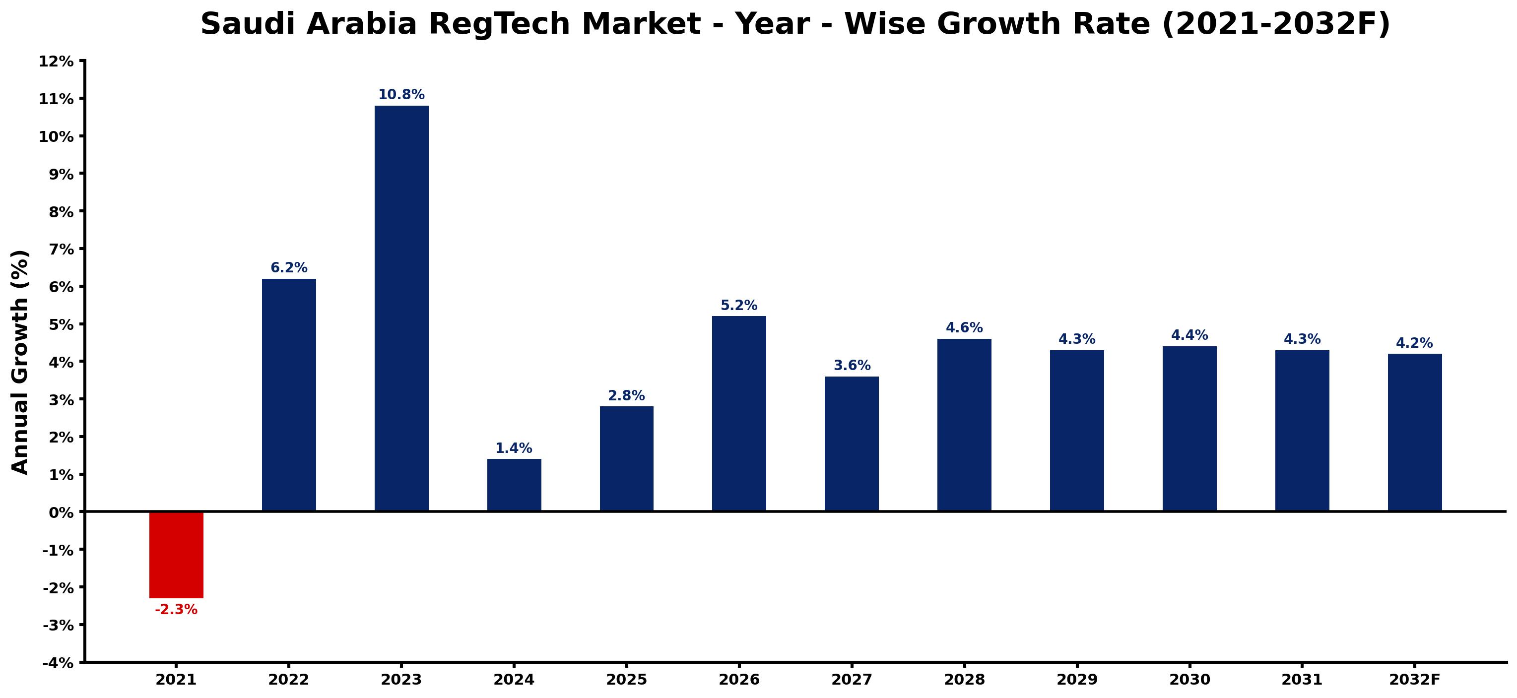 Saudi Arabia RegTech Market Year-wise Growth Rate and Key Drivers