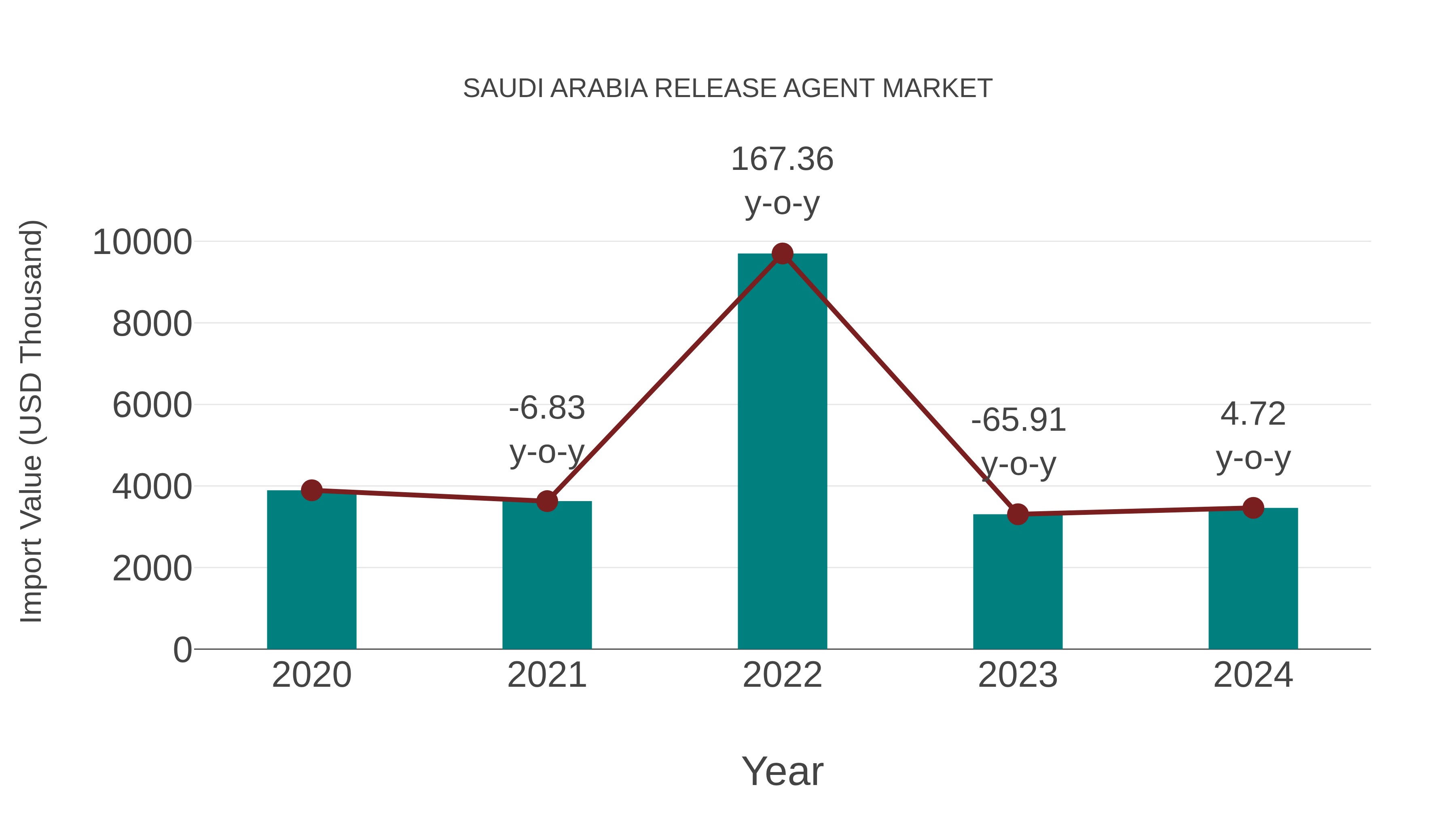  Saudi Arabia Release Agent Market: Import Trend Analysis