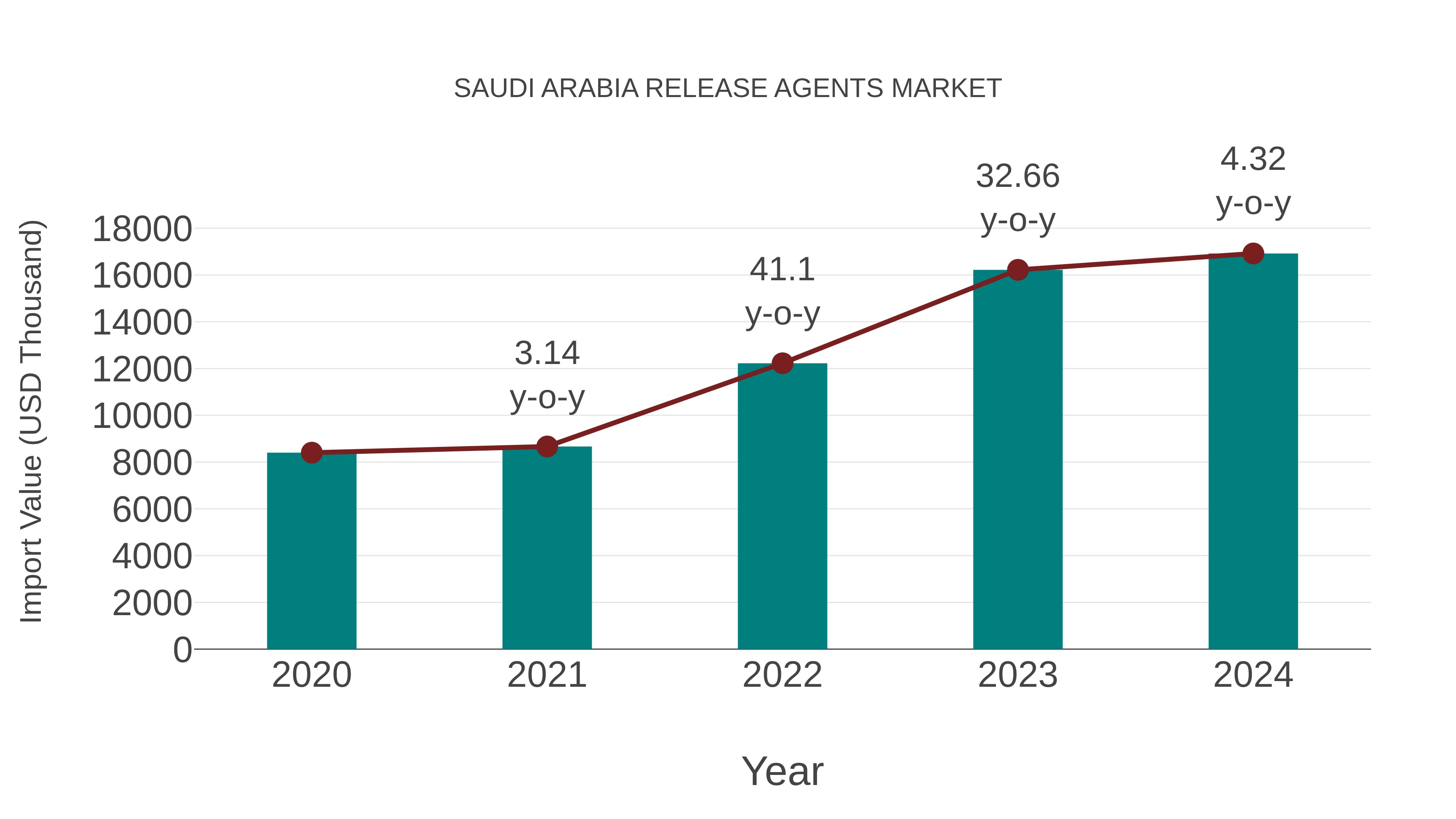 Saudi Arabia Release Agents Market: Import Trend Analysis